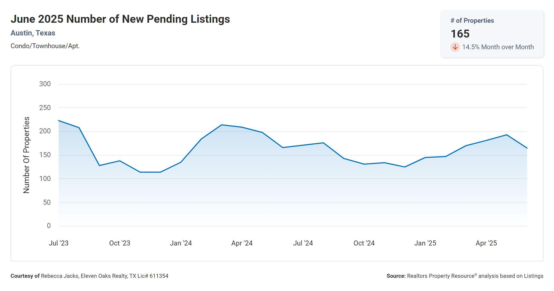 June 2025 Austin condo number of new pending listings