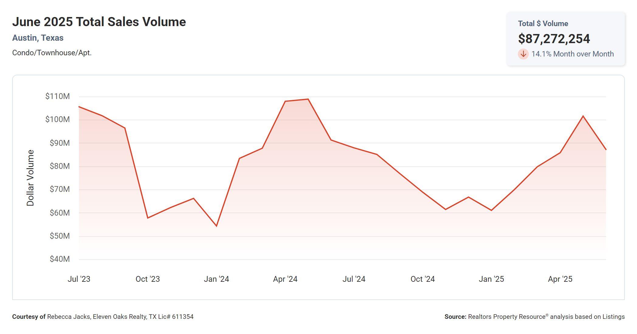 June 2025 Austin condo total sales volume