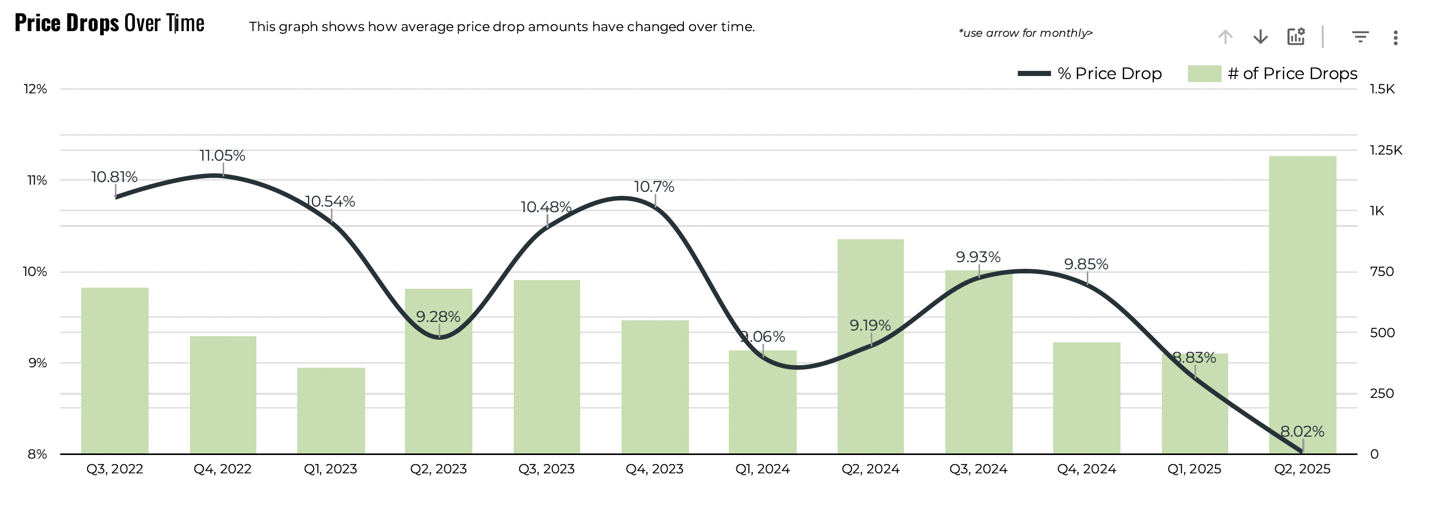 June 2025 Austin luxury average price drops over time