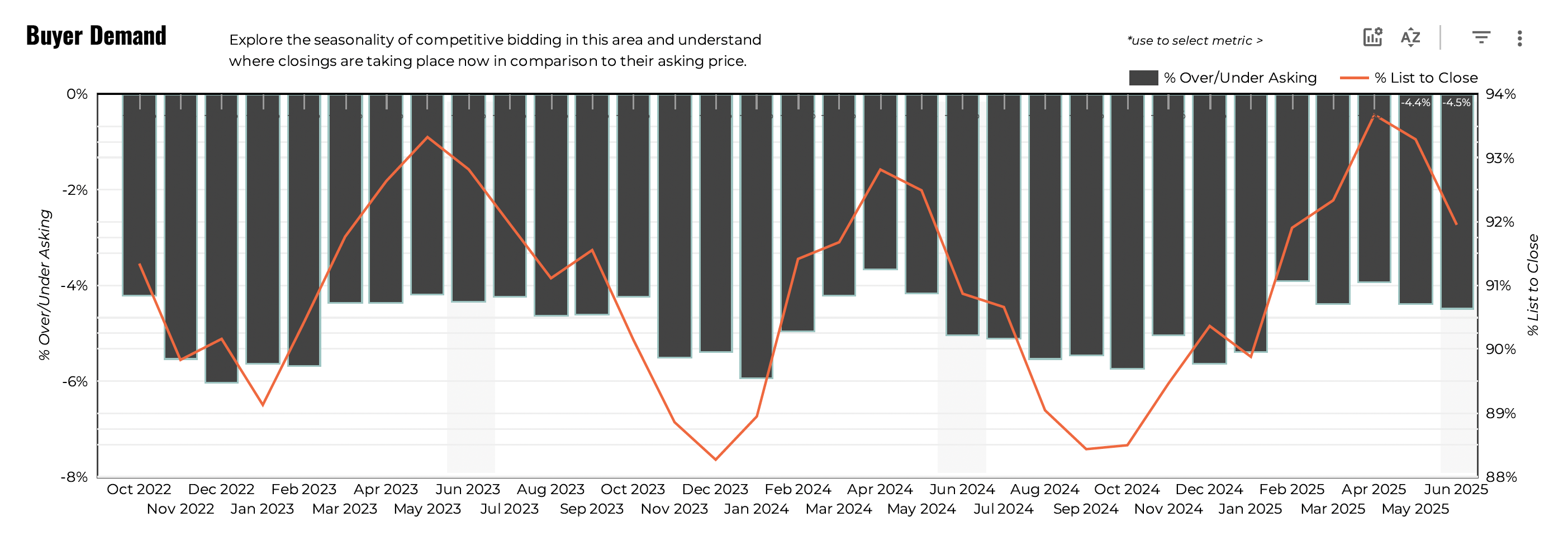 June 2025 Austin luxury buyer demand