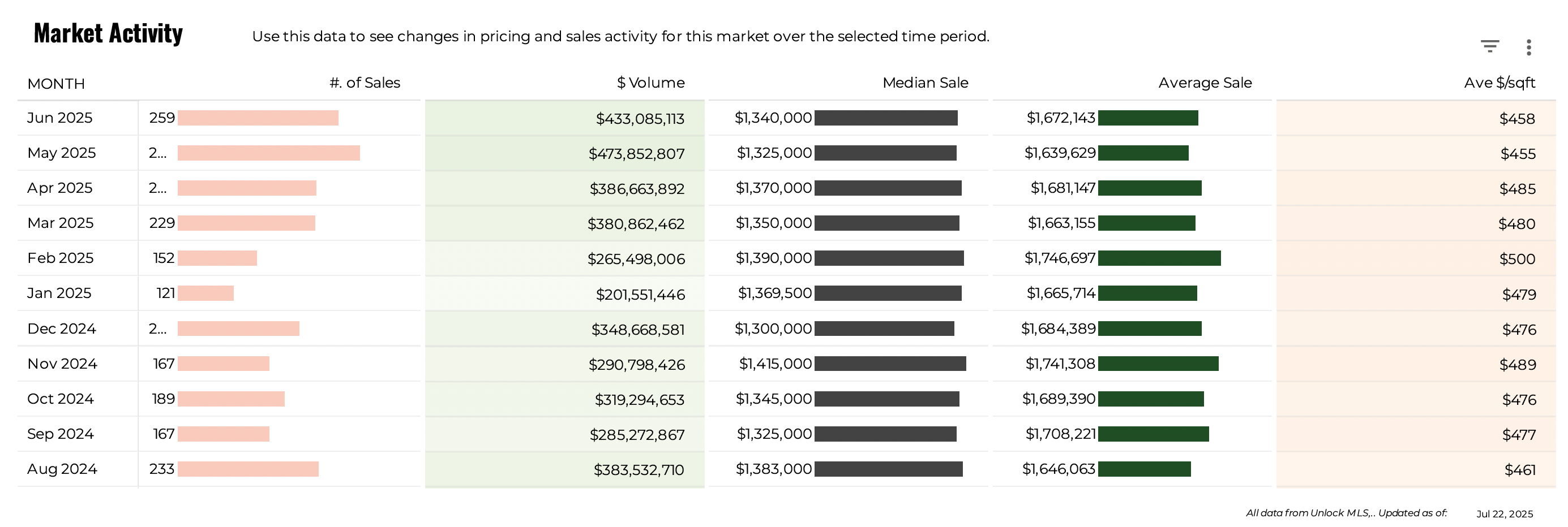 June 2025 Austin luxury market activity