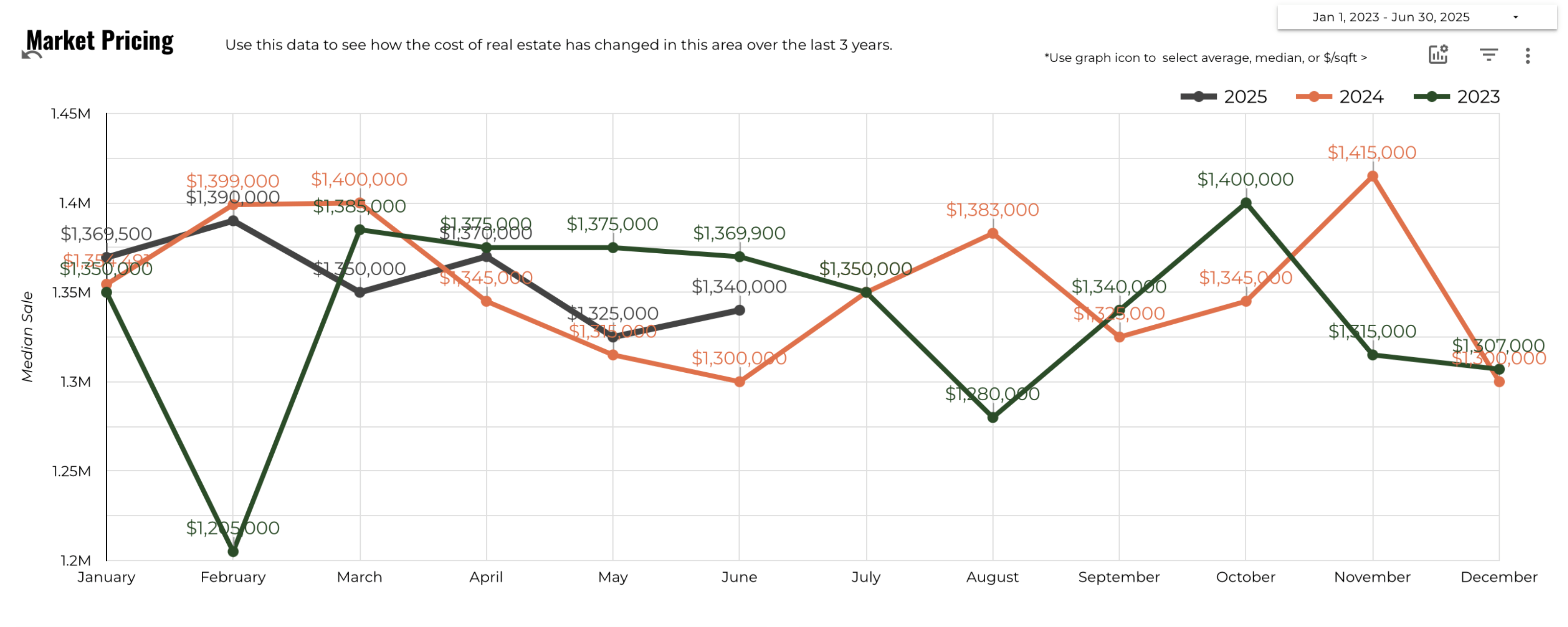 June 2025 Austin luxury market pricing median sale price
