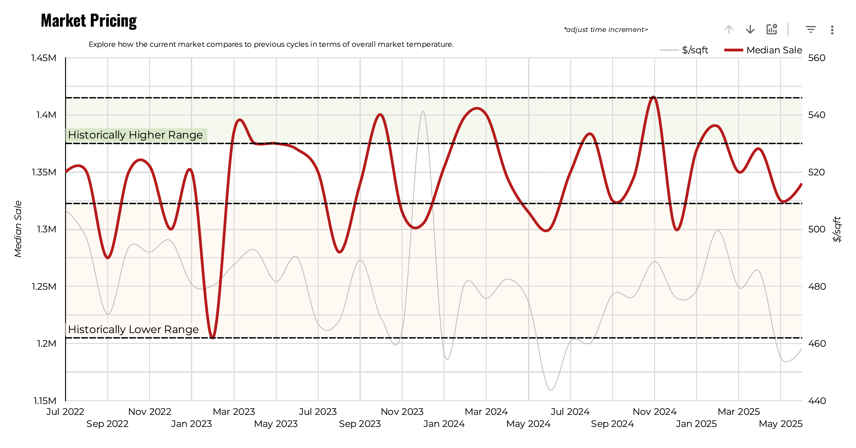 June 2025 Austin luxury market pricing