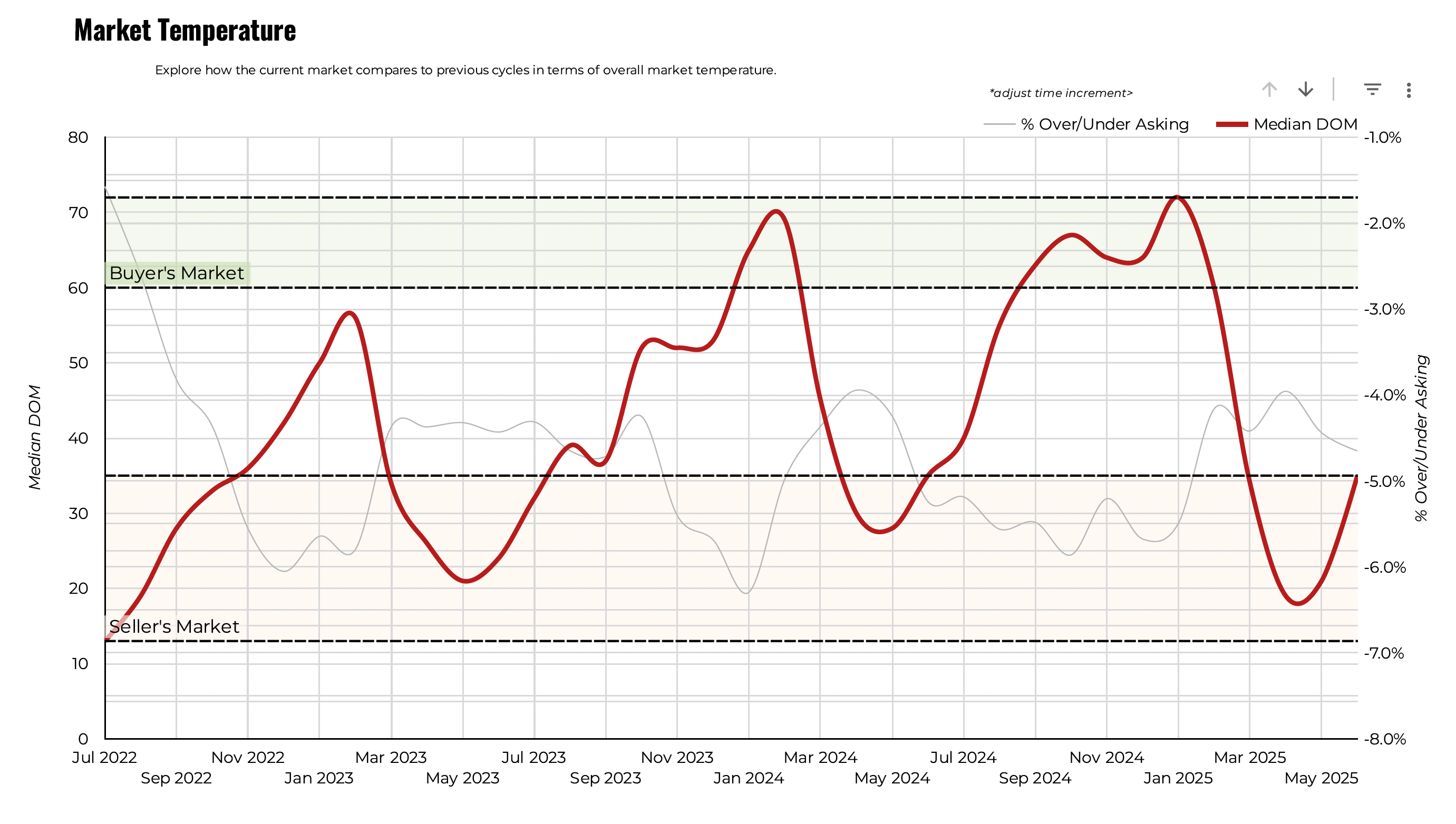 June 2025 Austin luxury market temperature