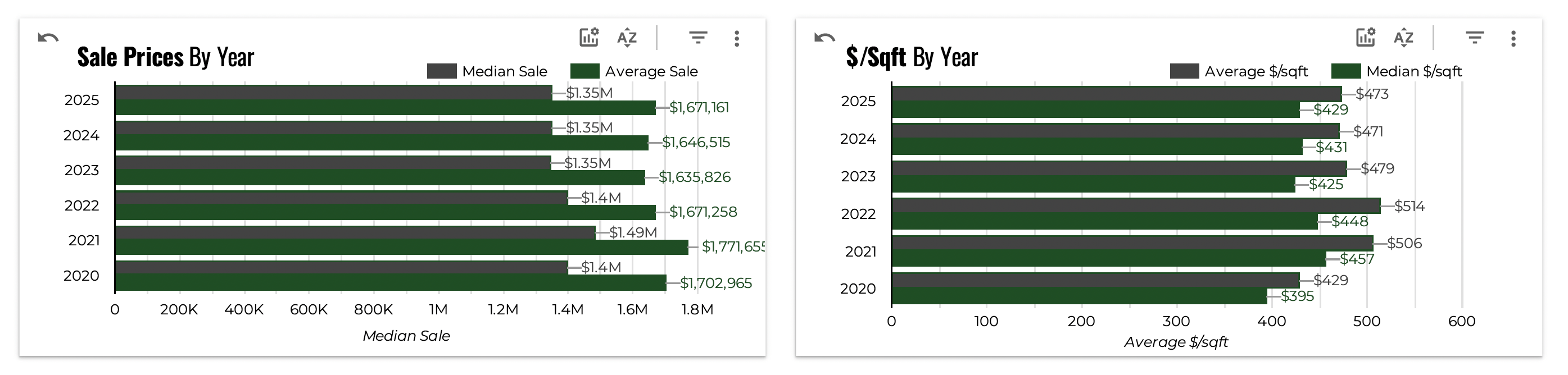 June 2025 Austin luxury median average sales price per year