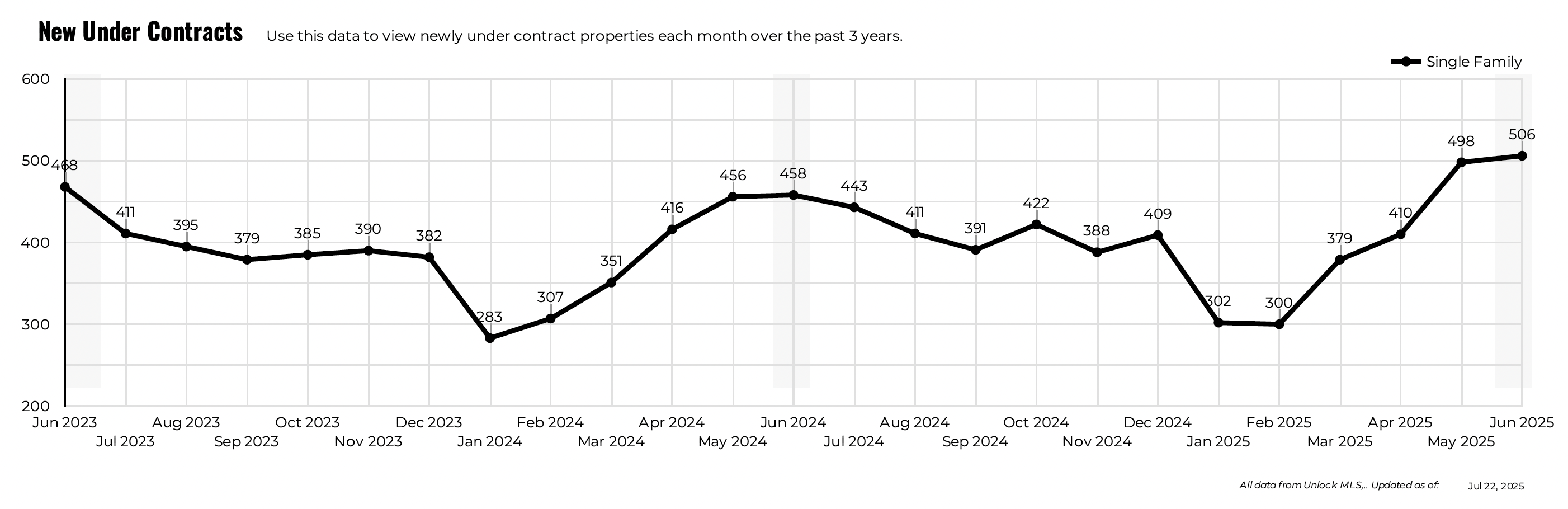 June 2025 Austin luxury new under contract