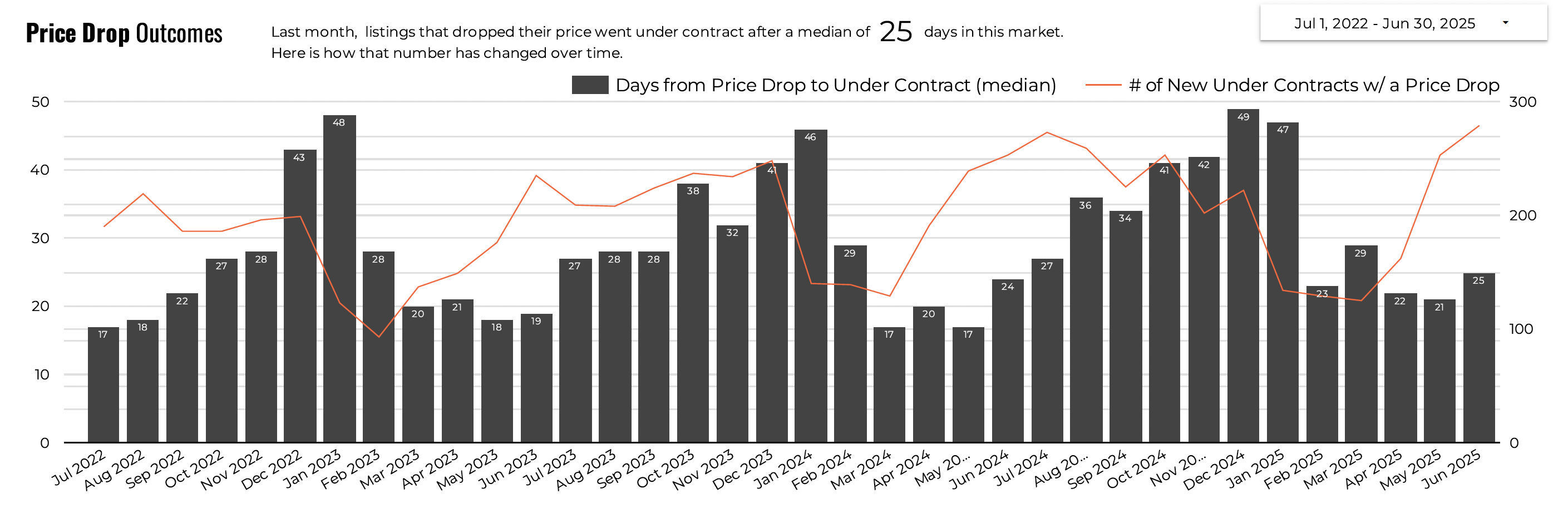 June 2025 Austin luxury price drop outcomes