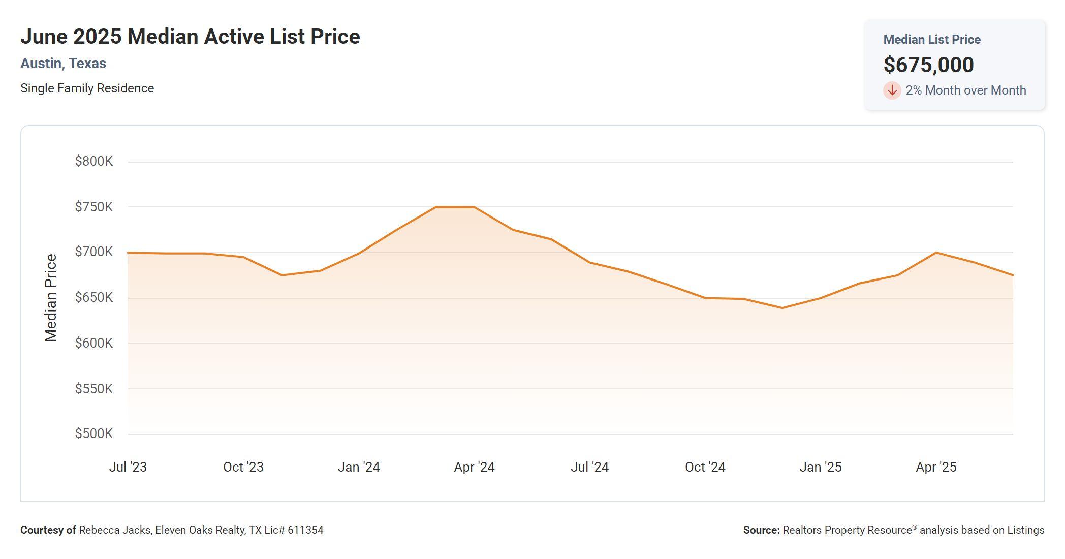 June 2025 Austin median active list price