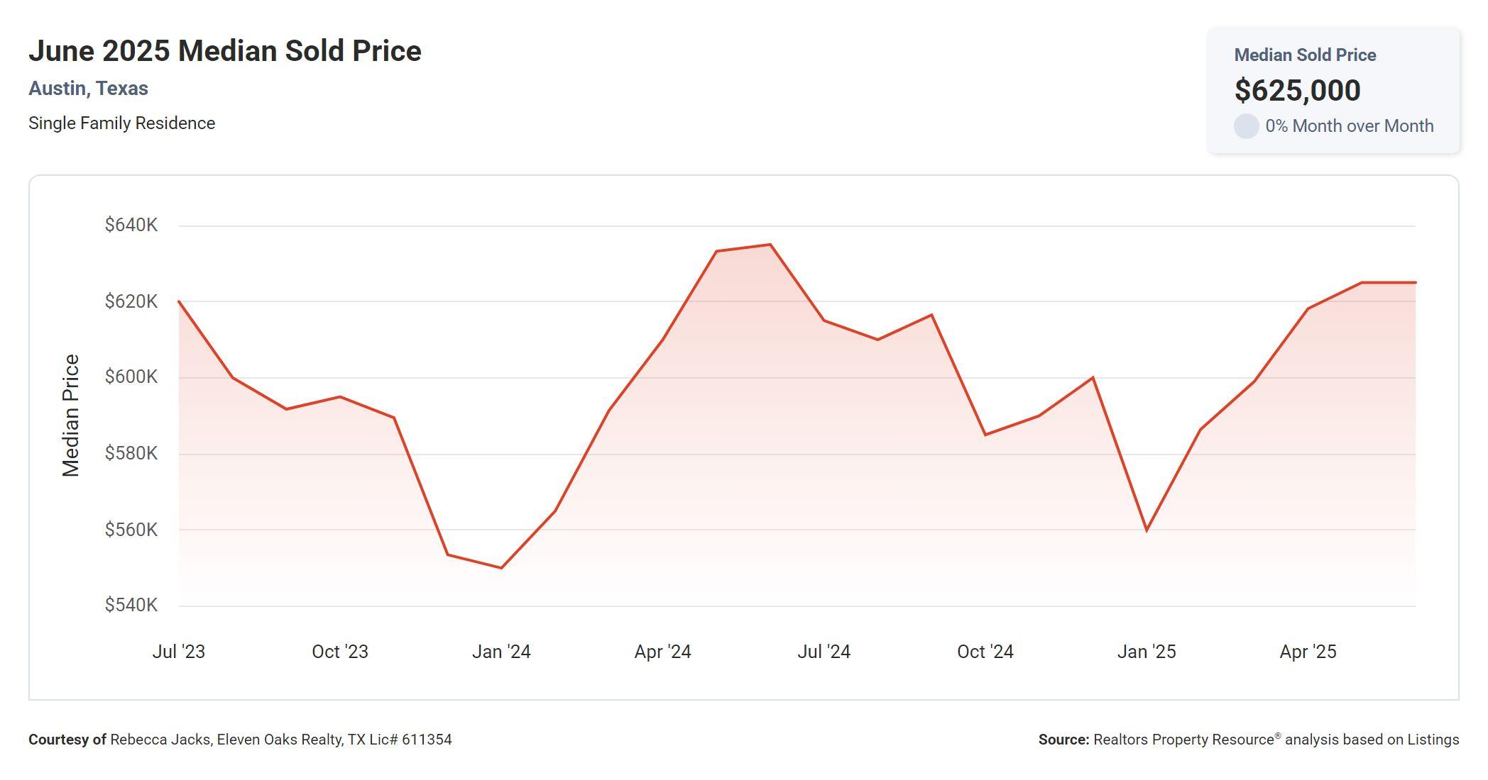 June 2025 Austin median sold price