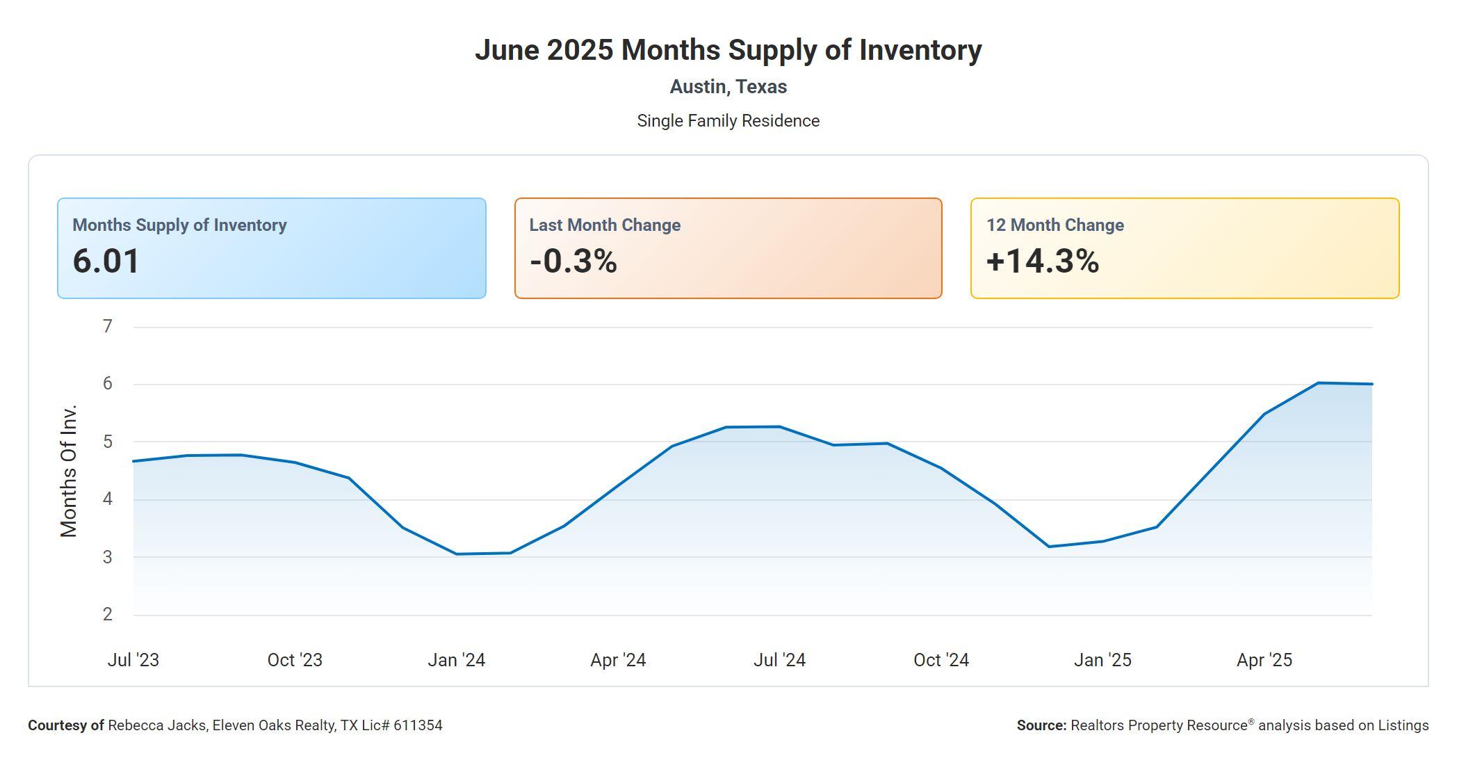 June 2025 Austin months supply of inventory