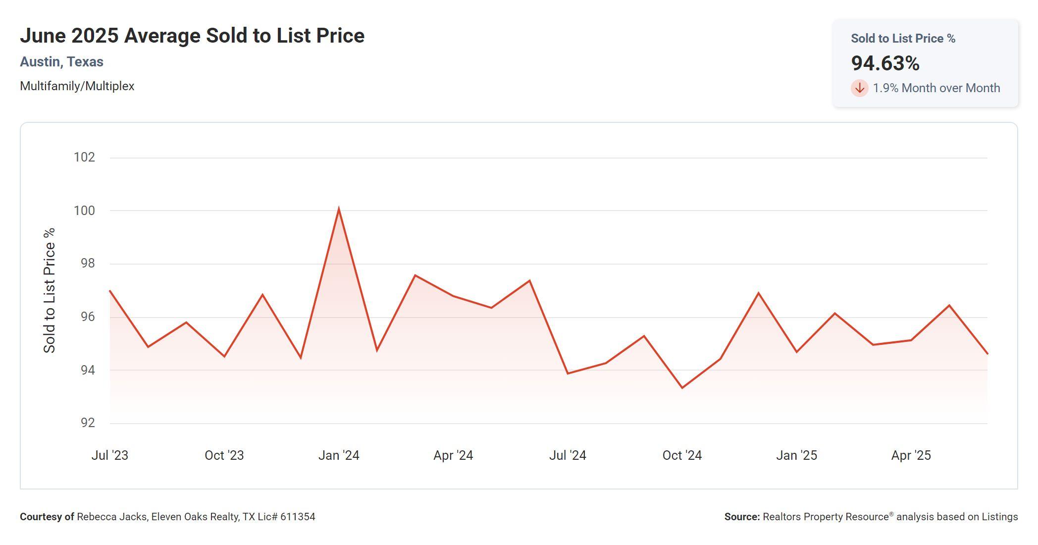 June 2025 Austin multi family average sold to list price