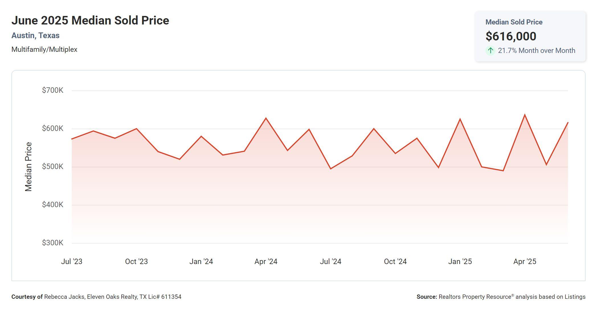 June 2025 Austin multi family median sold price