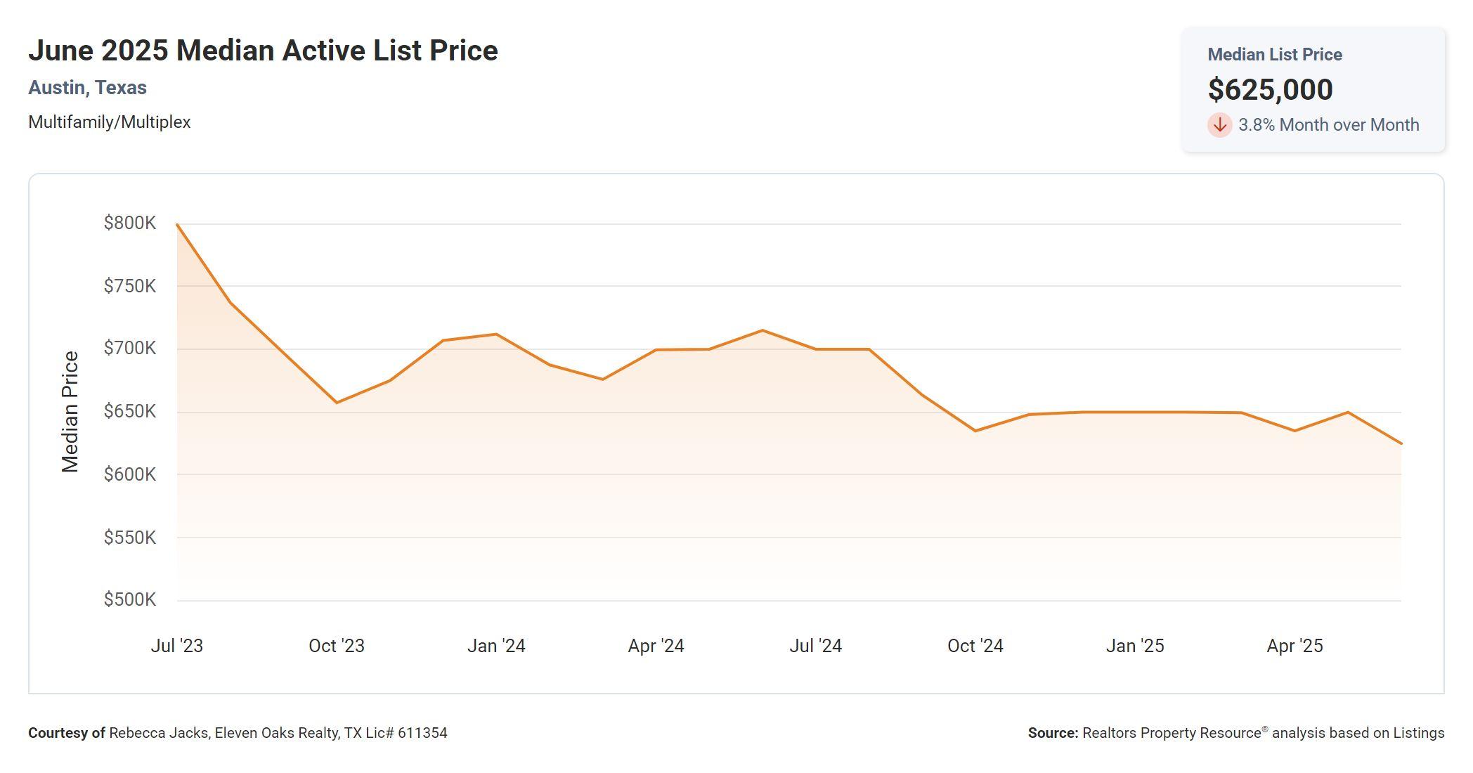 June 2025 Austin multi family median active list price