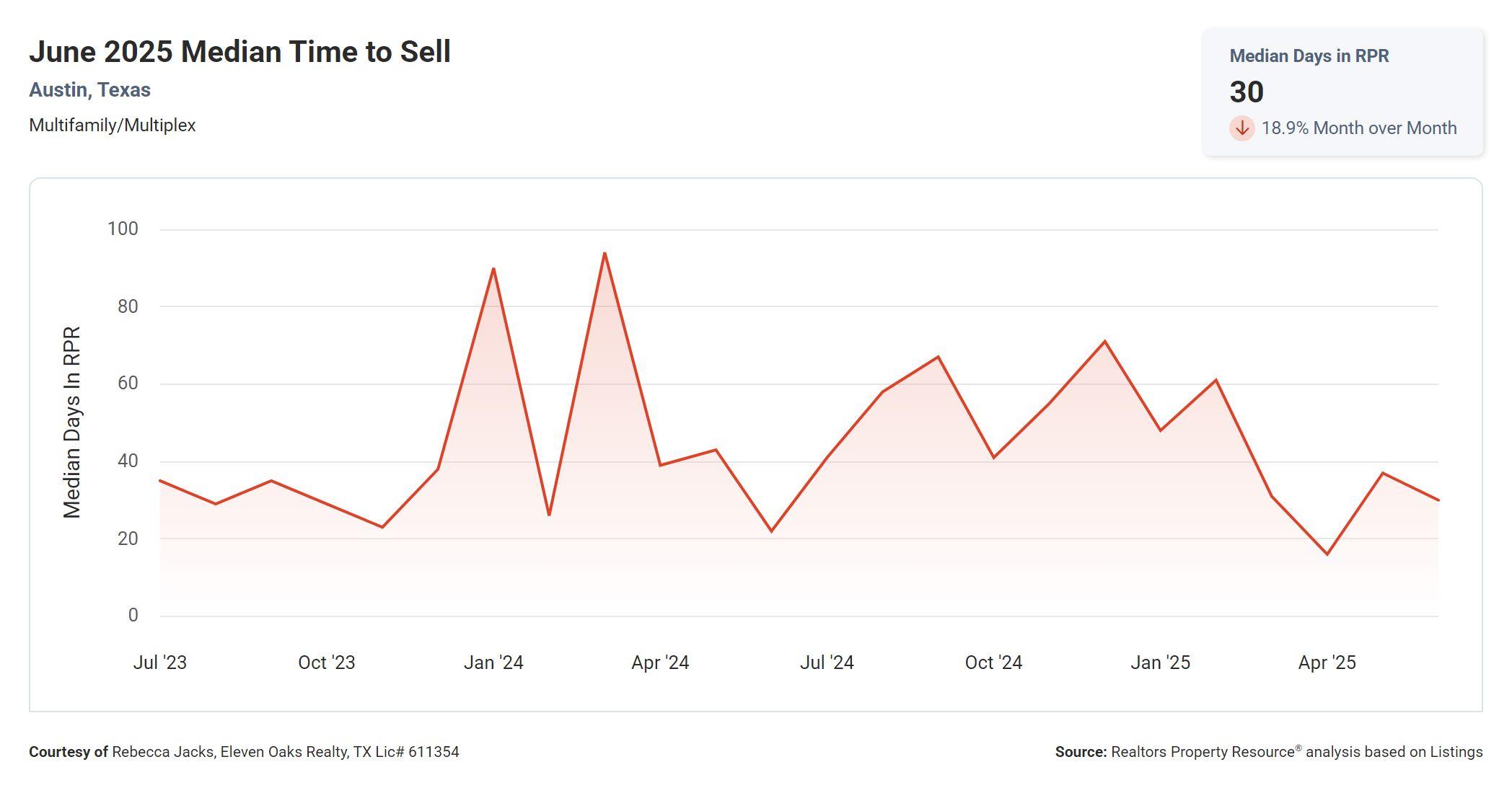 June 2025 Austin multi family median time to sell