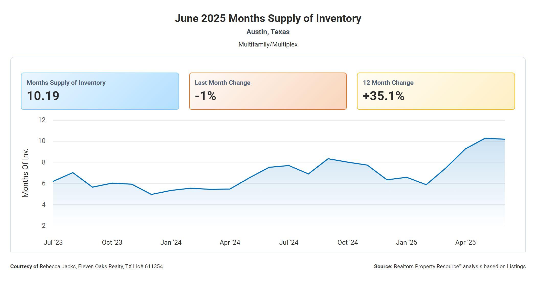 June 2025 Austin multi family months supply of inventory