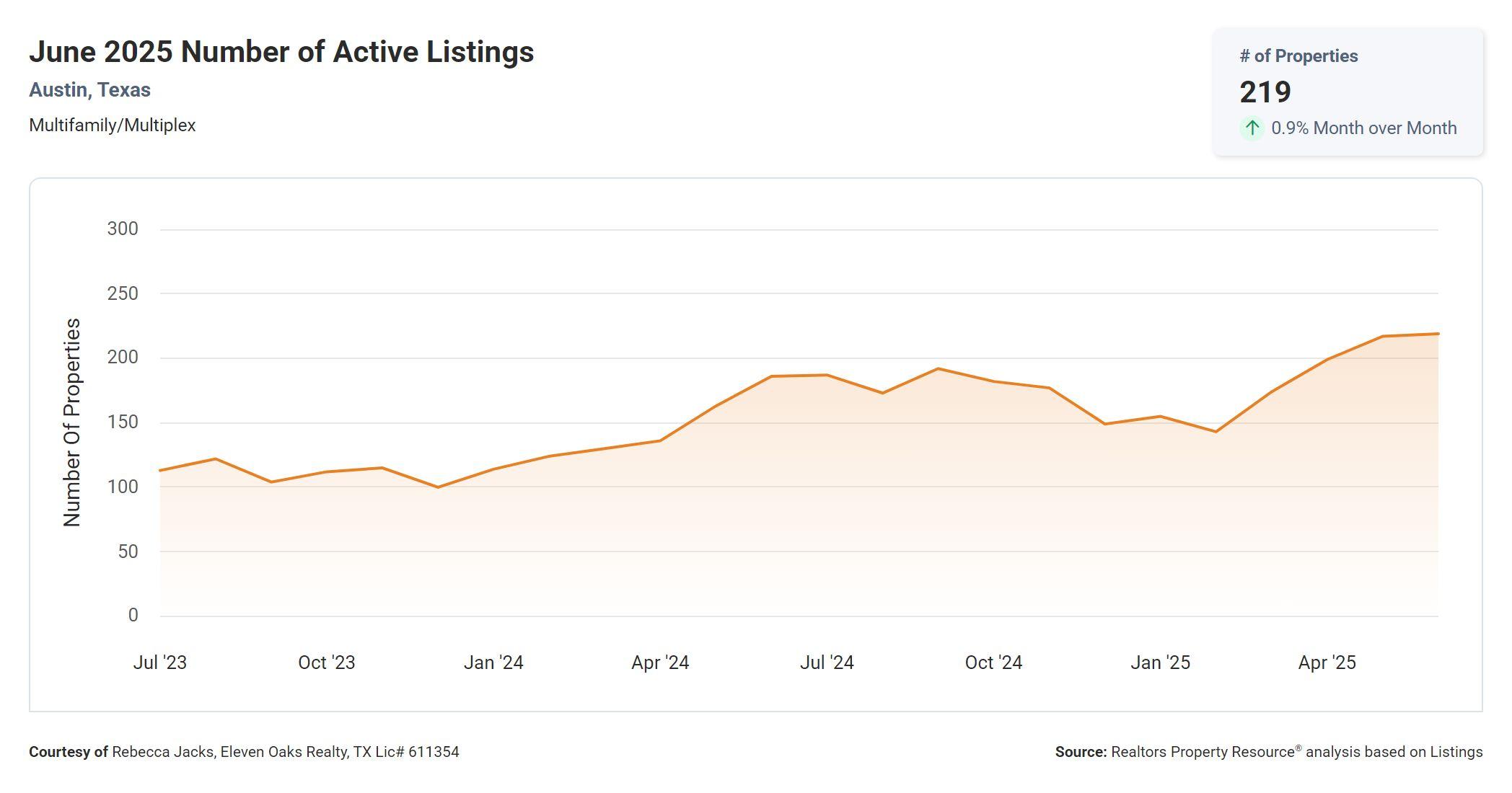 June 2025 Austin multi family number of active listings