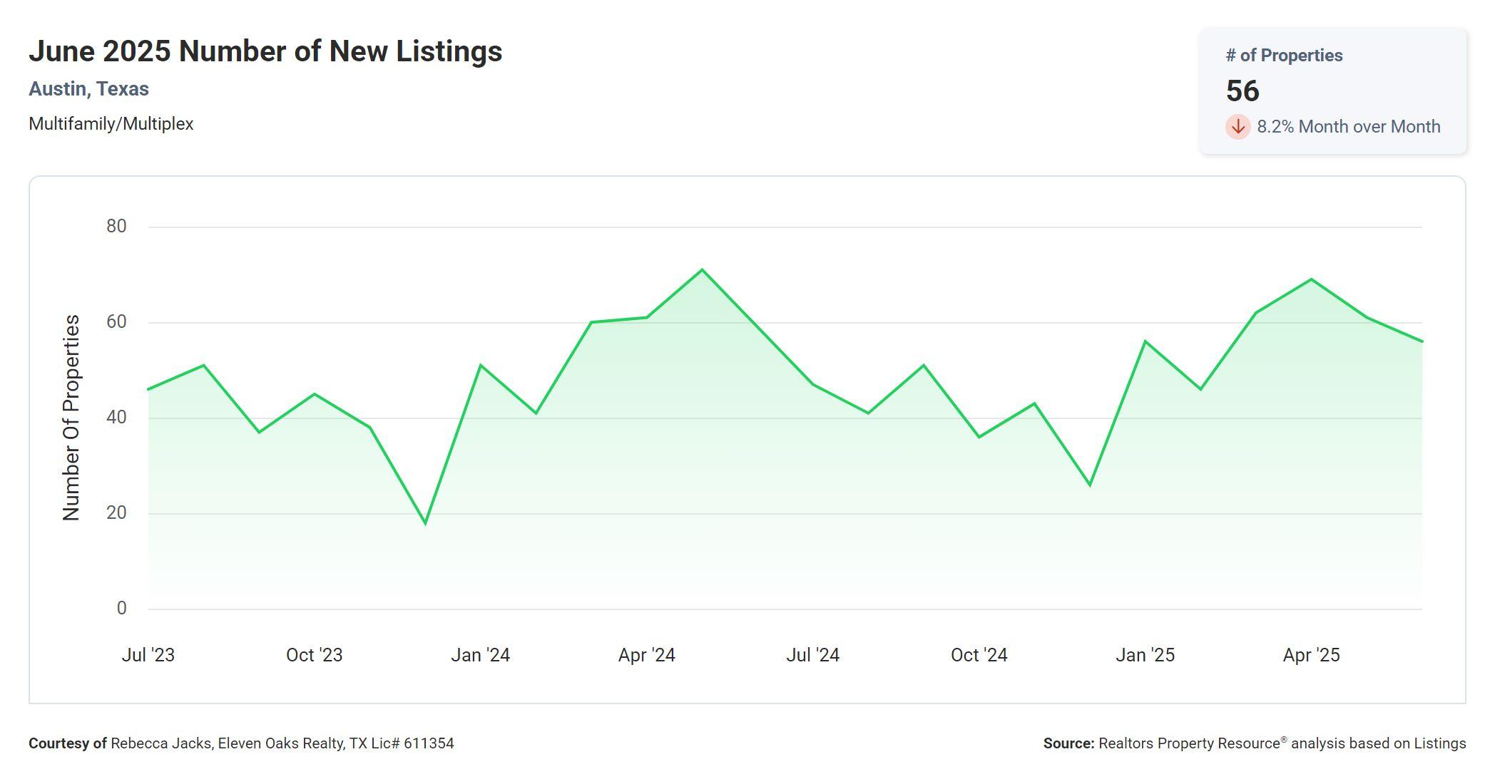 June 2025 Austin multi family number of new listings