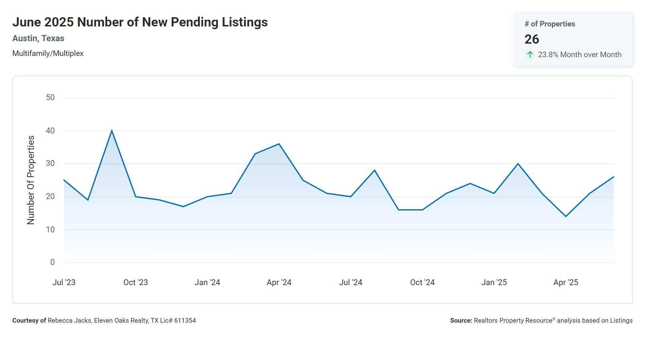 June 2025 Austin multi family number of new pending listings
