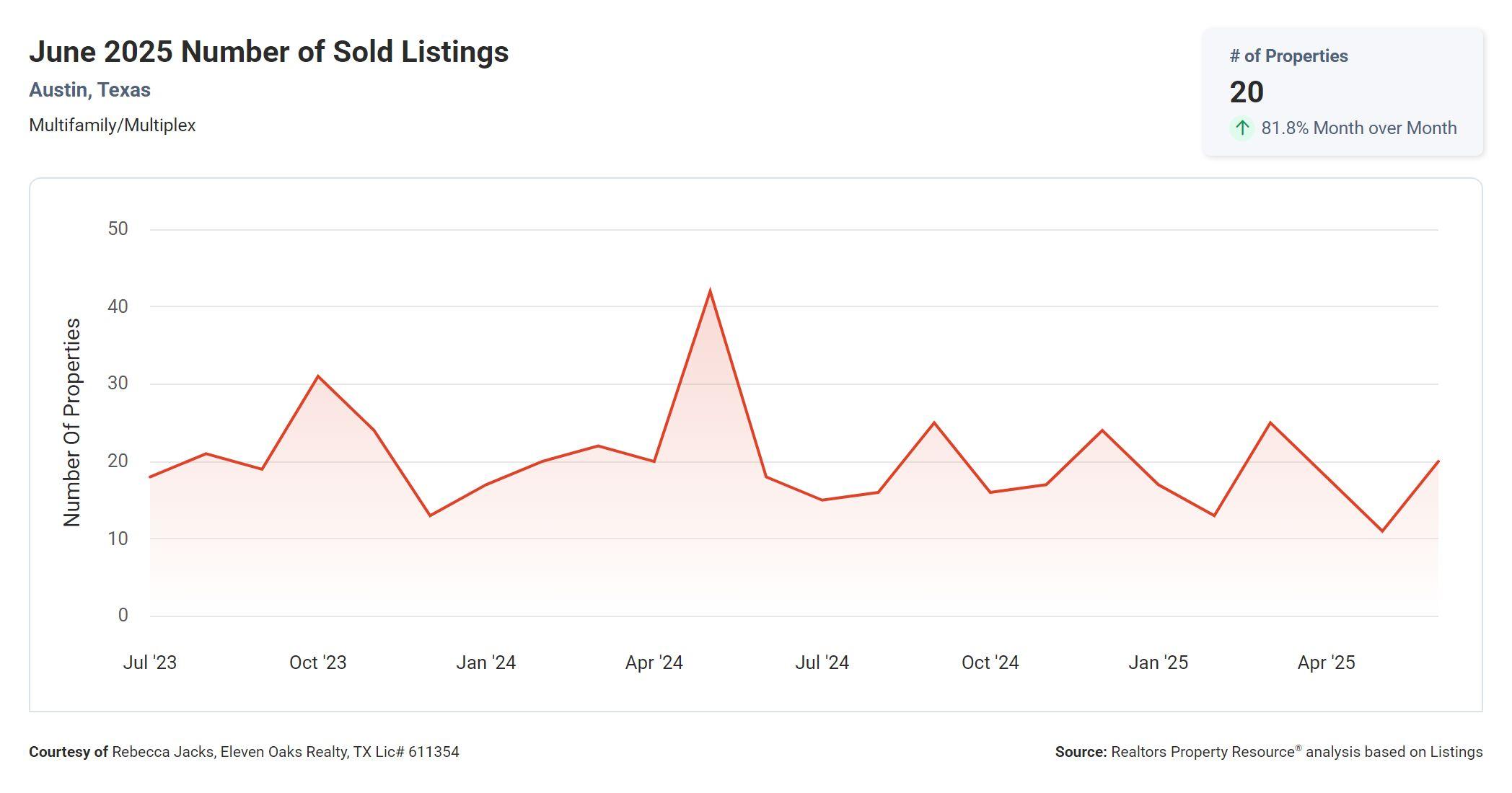 June 2025 Austin multi family number of sold listings