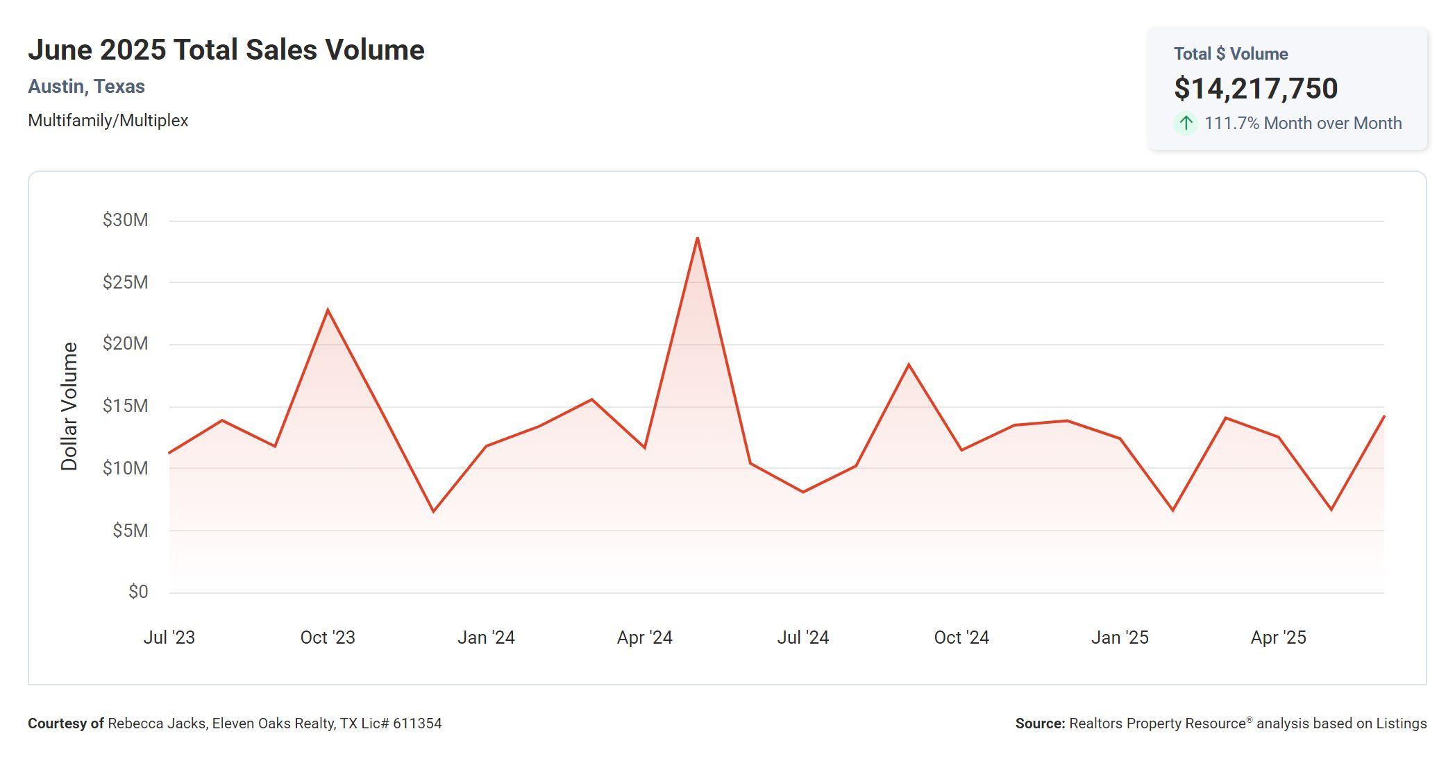 June 2025 Austin multi family total sales volume