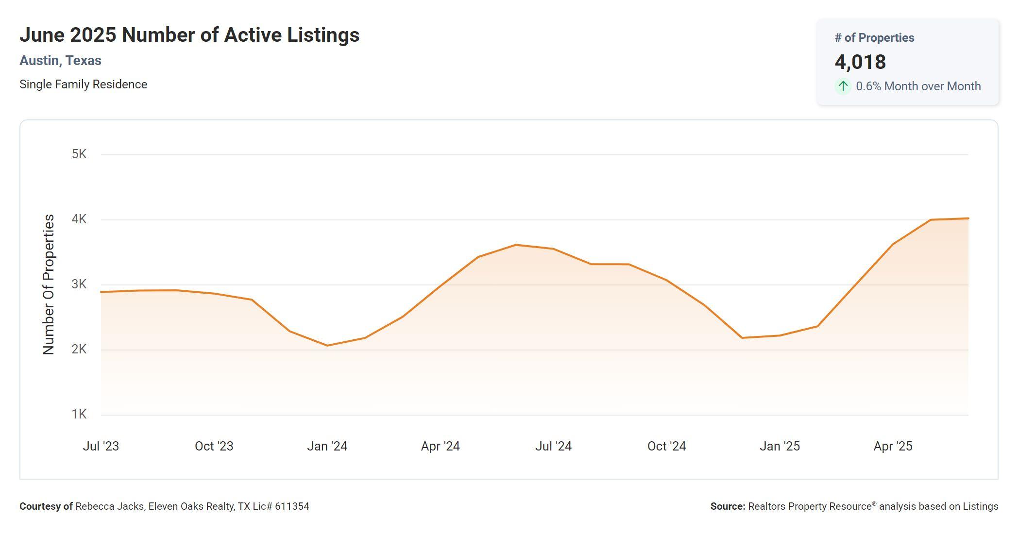 June 2025 Austin number of active listings