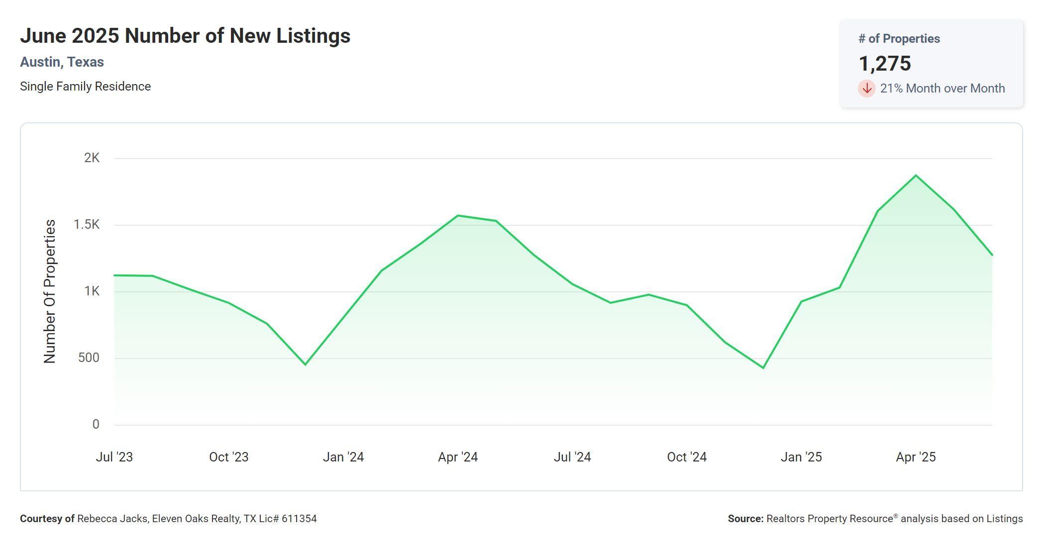 June 2025 Austin number of new listings