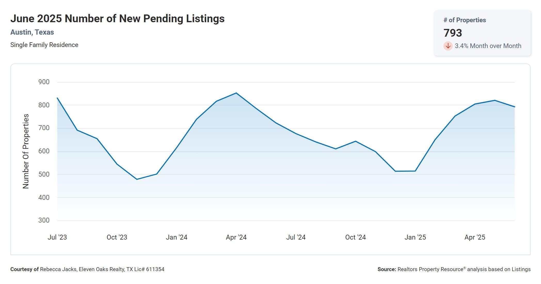 June 2025 Austin number of new pending listings