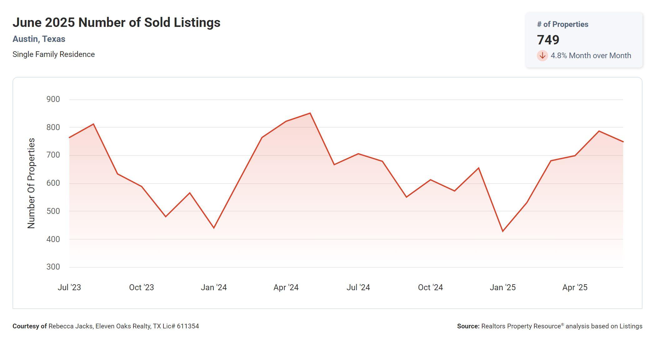 June 2025 Austin number of sold homes