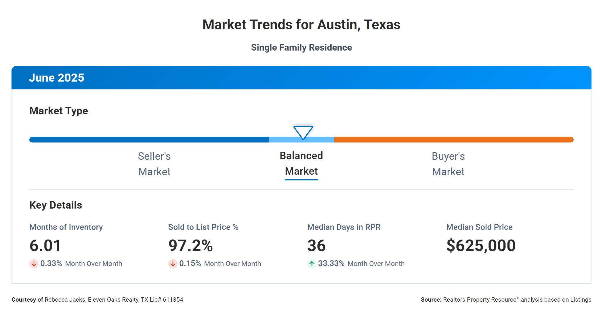June 2025 Austin real estate market trends