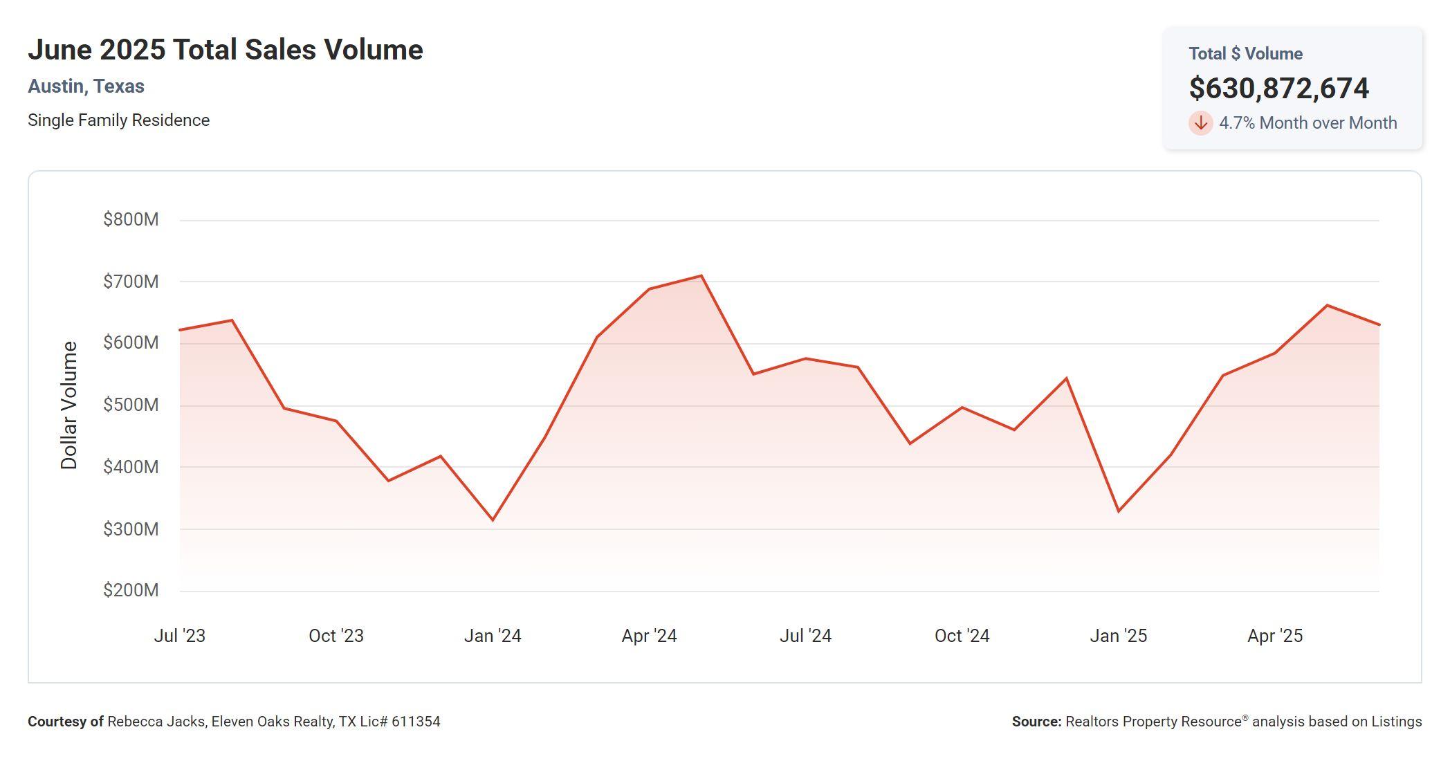 June 2025 Austin total sales volume