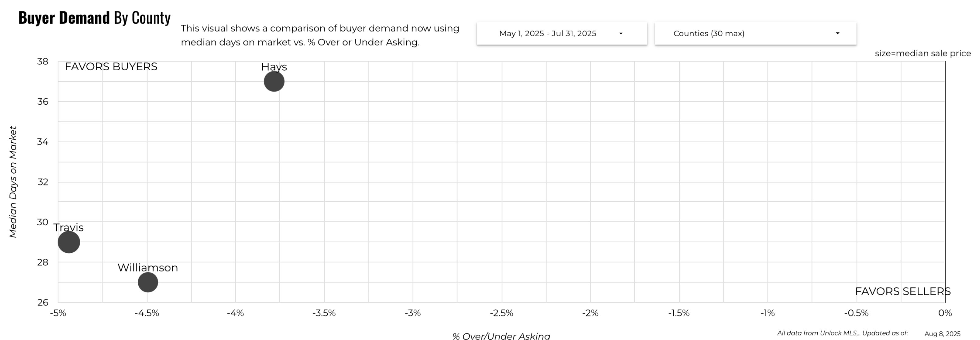 July 2025 Austin luxury buyer demand by county