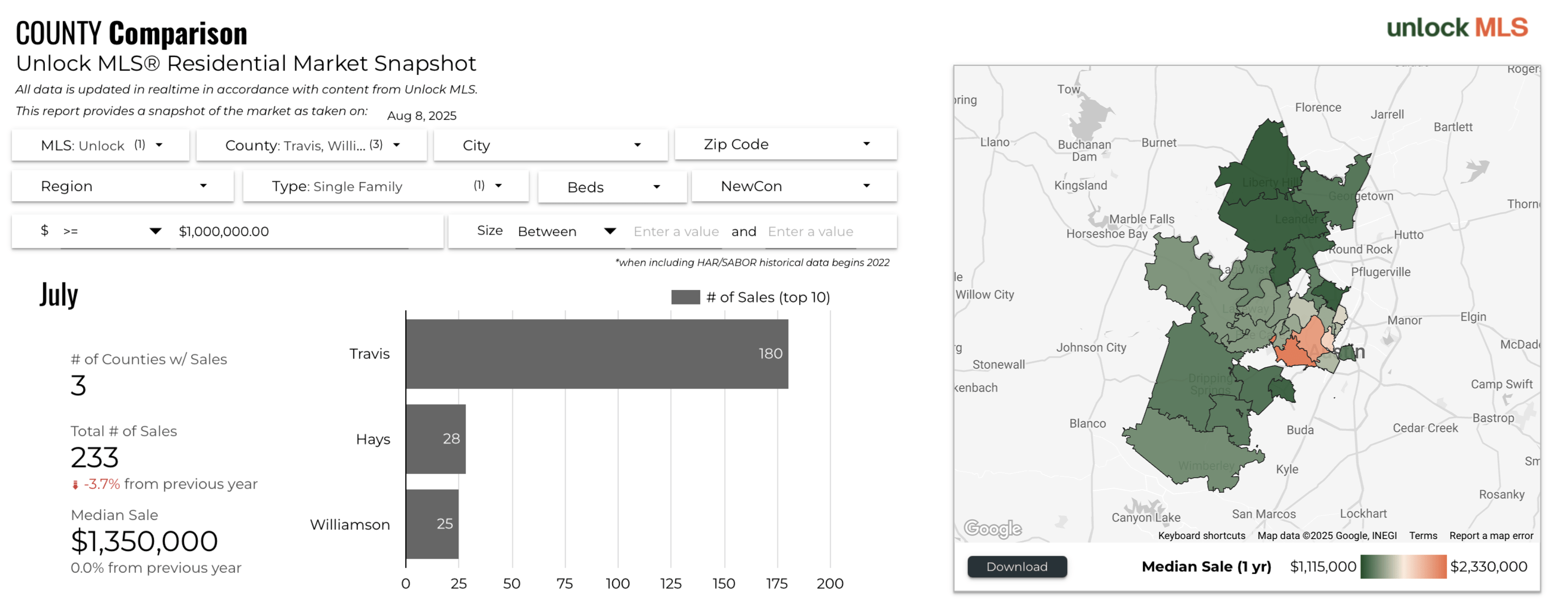 July 2025 Austin luxury home sales county comparison