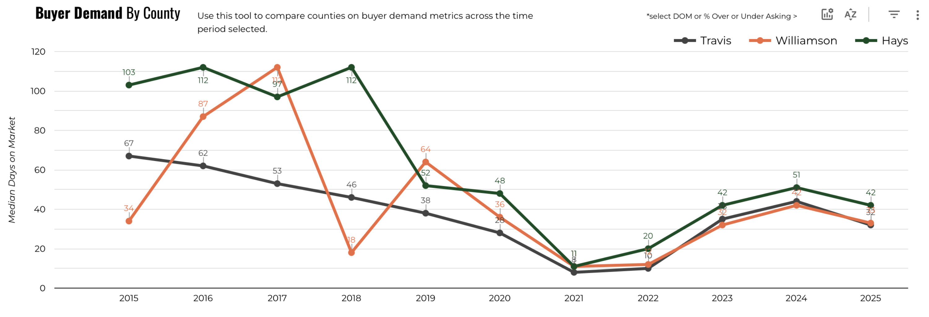 July 2025 Austin luxury median days on market by county