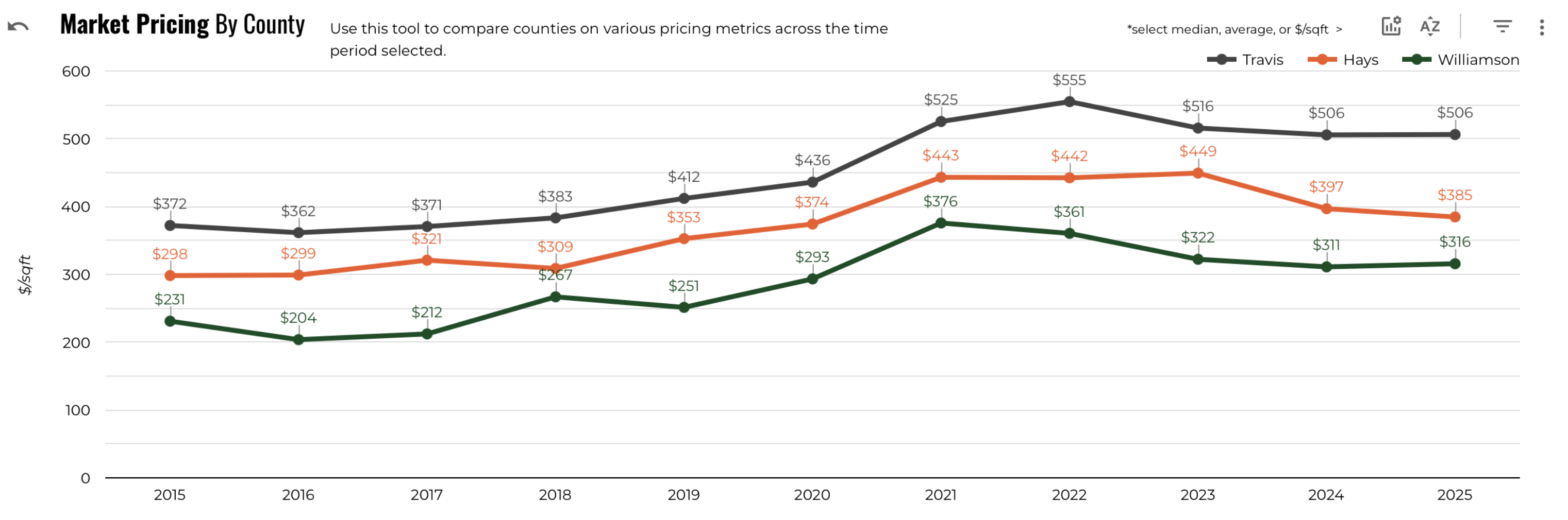 July 2025 Austin luxury pricing by county average price per square foot