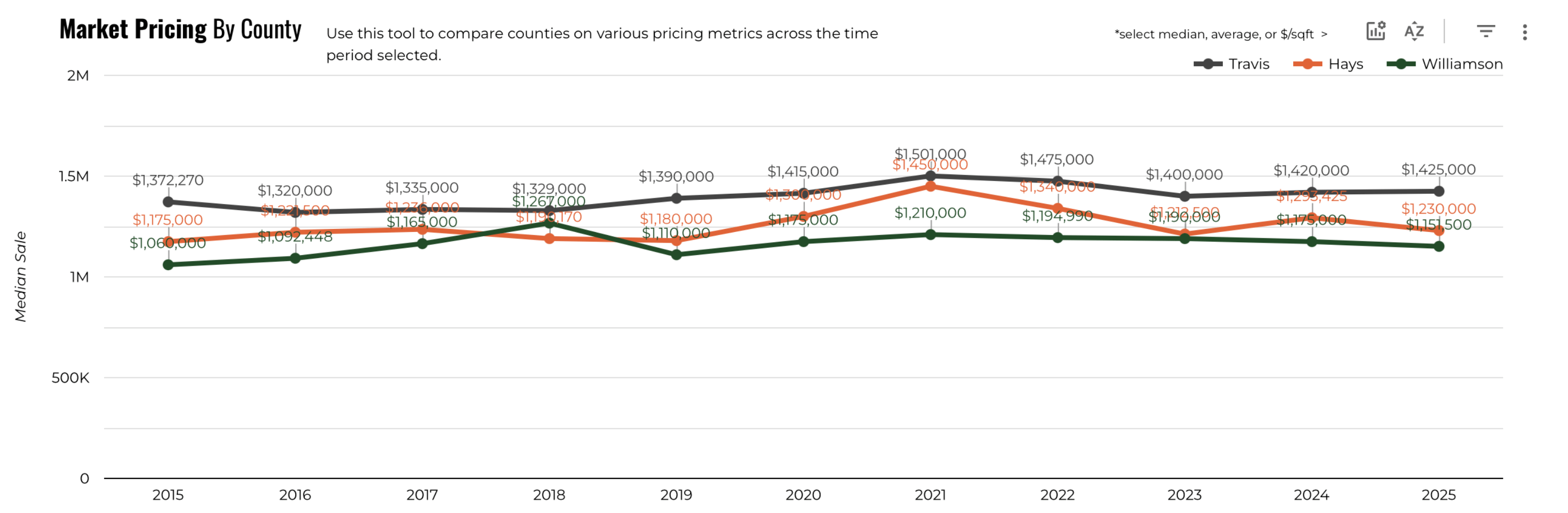 July 2025 Austin luxury pricing by county median price