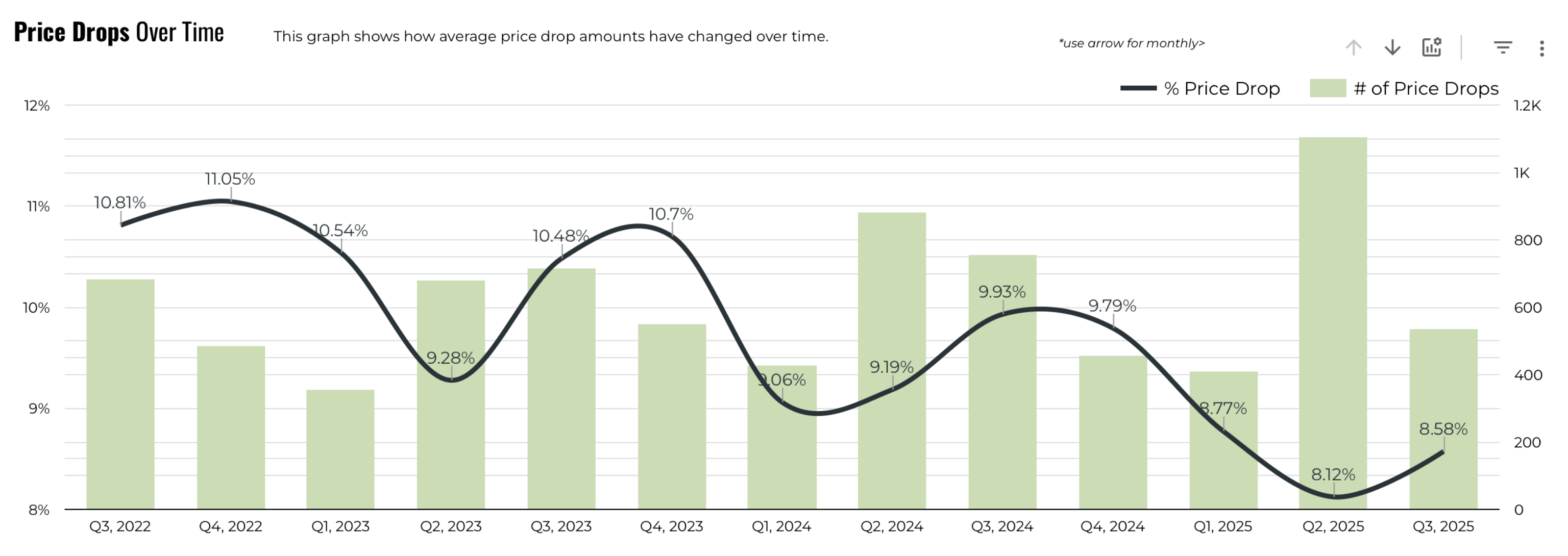 July 2025 Austin luxury average price drops over time