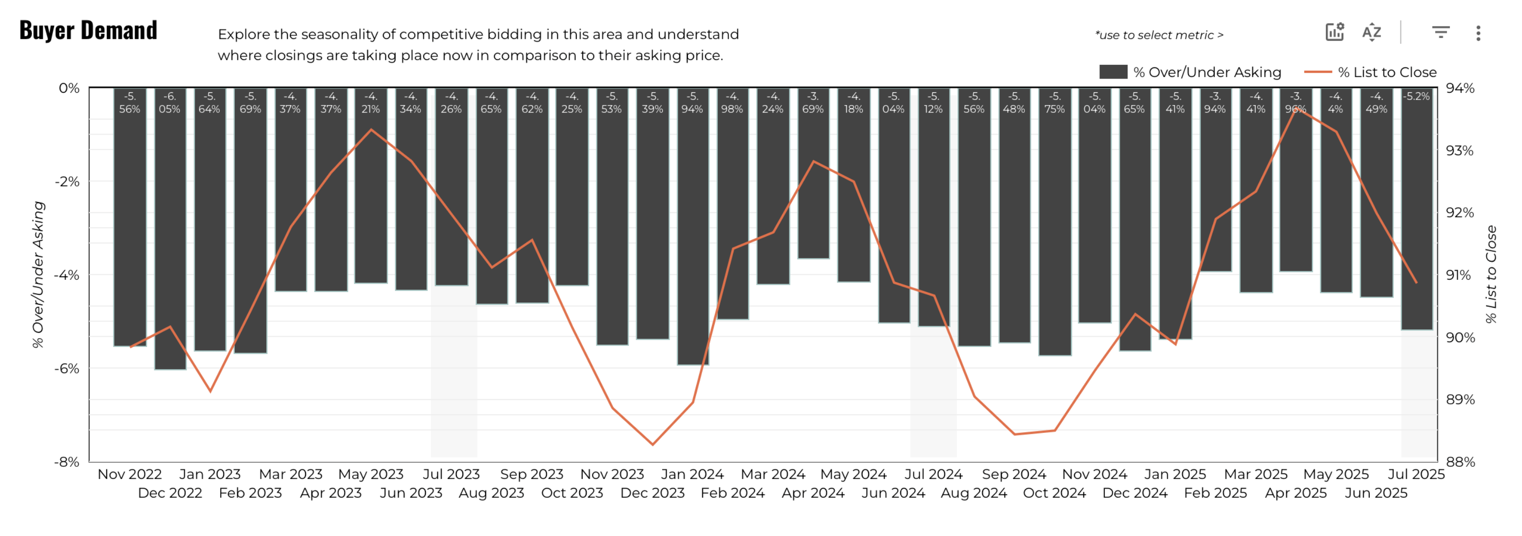 July 2025 Austin luxury buyer demand