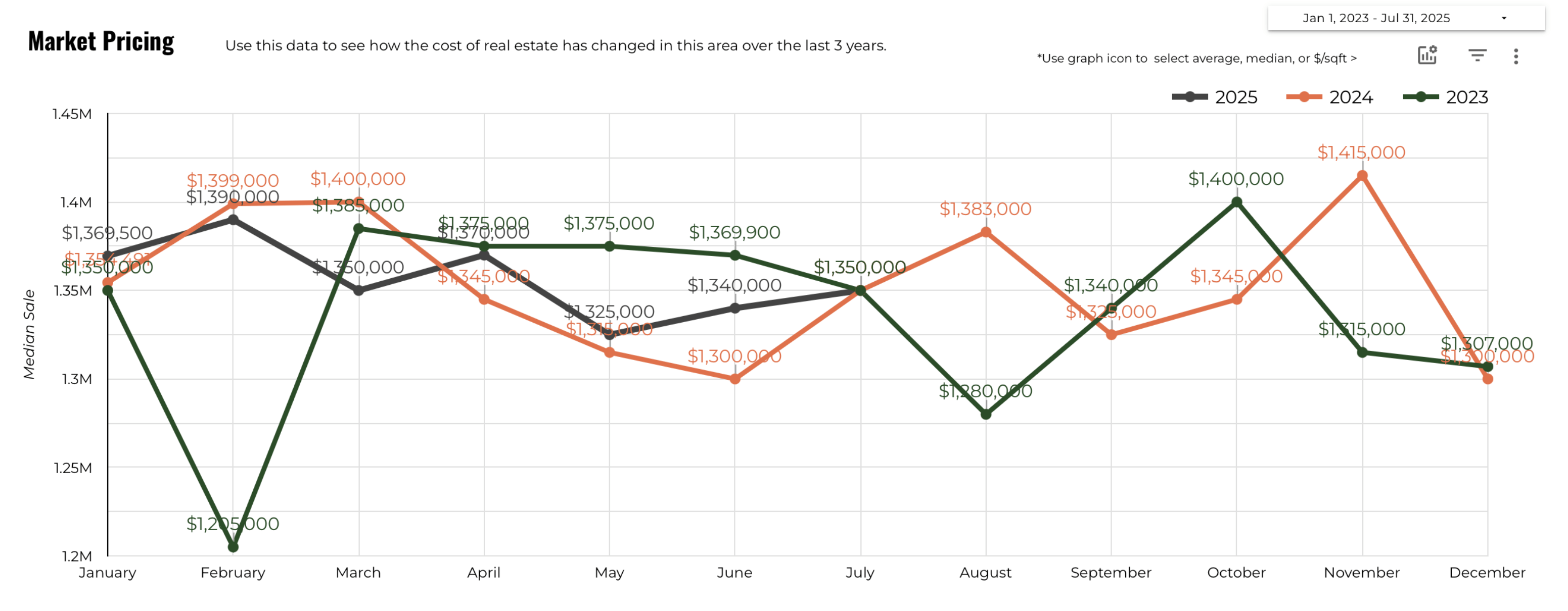 July 2025 Austin luxury market pricing median sale price