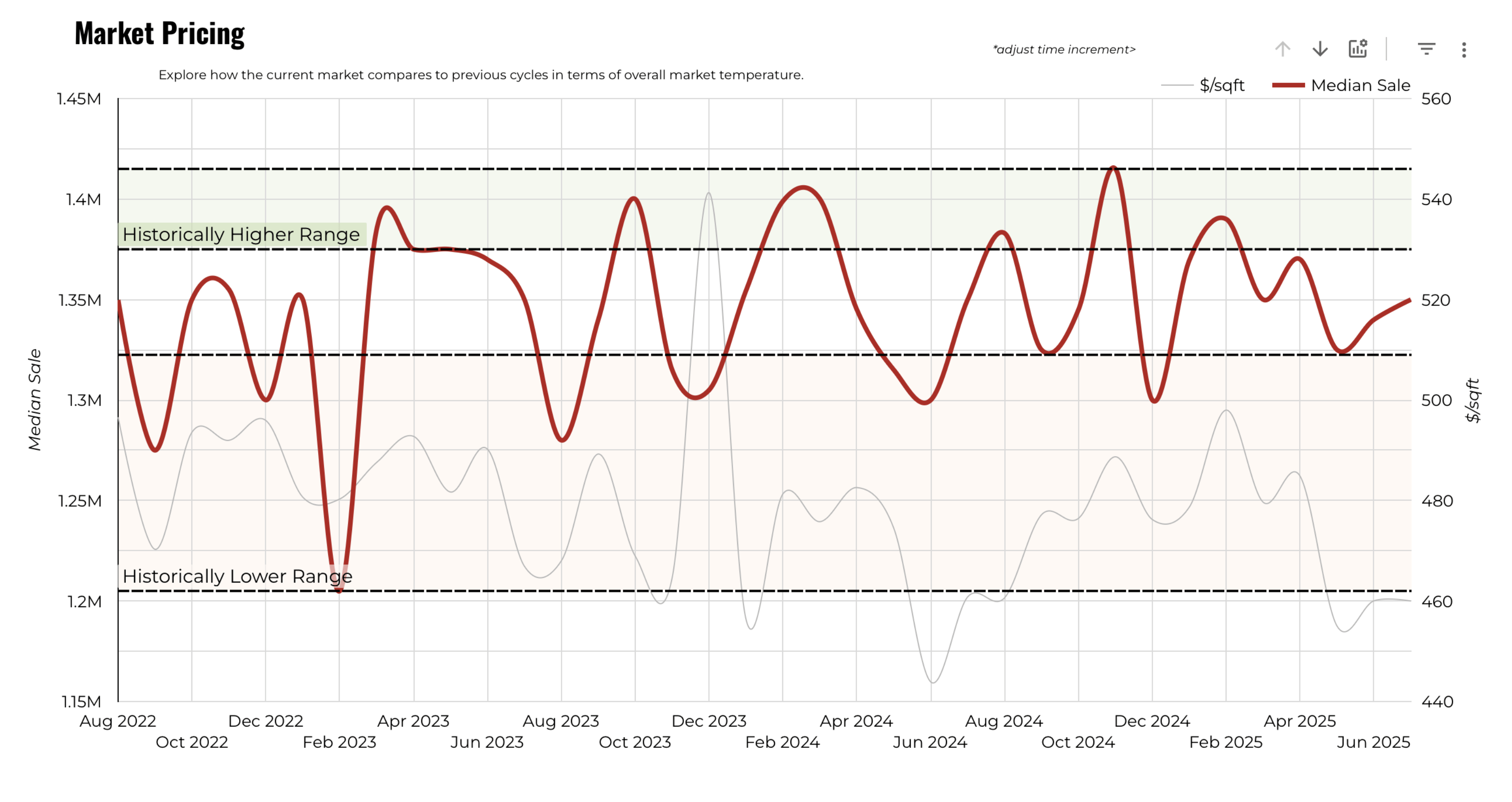 July 2025 Austin luxury market pricing