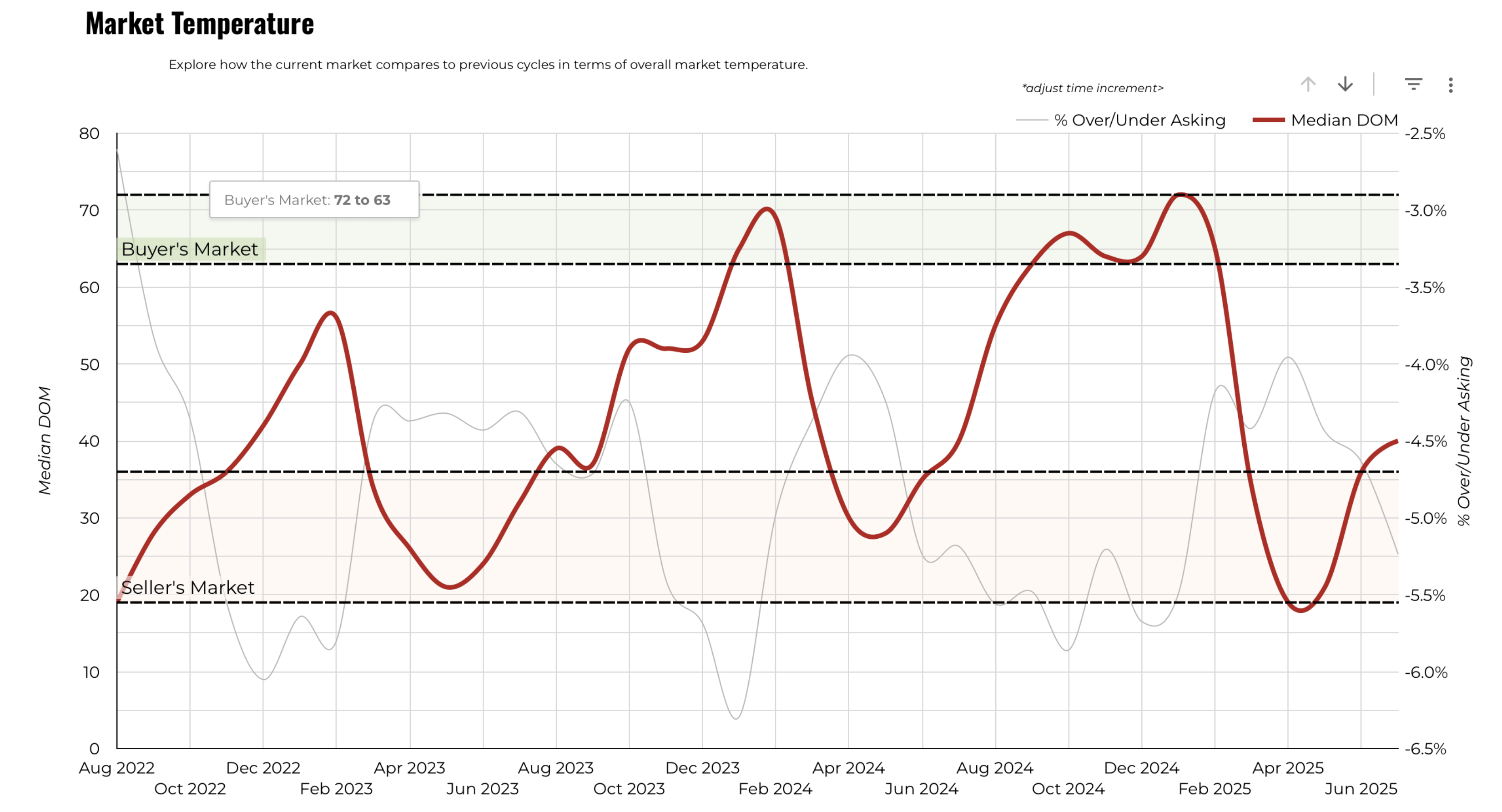 June 2025 Austin luxury market temperature