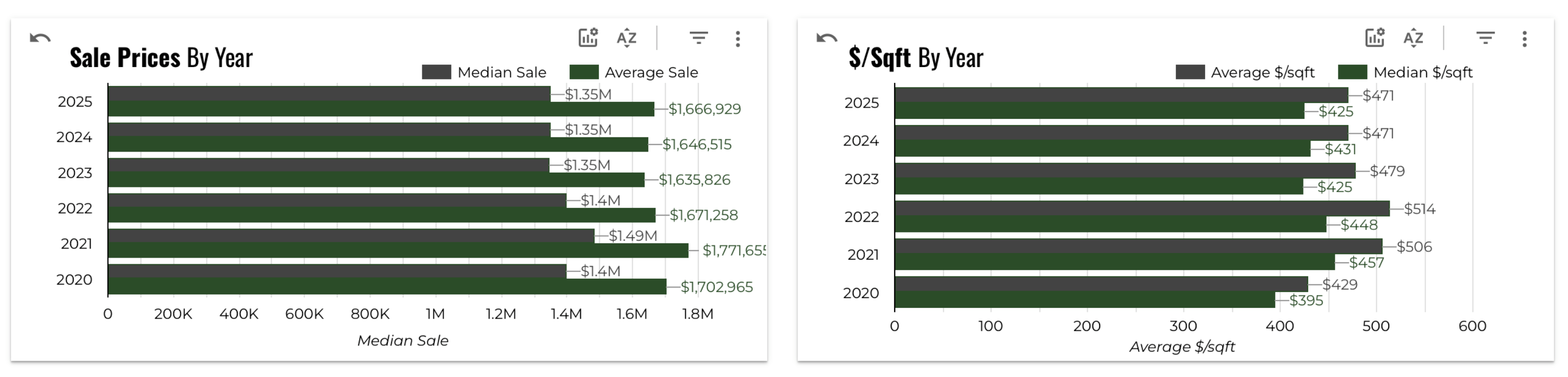 July 2025 Austin luxury median average sales price per year