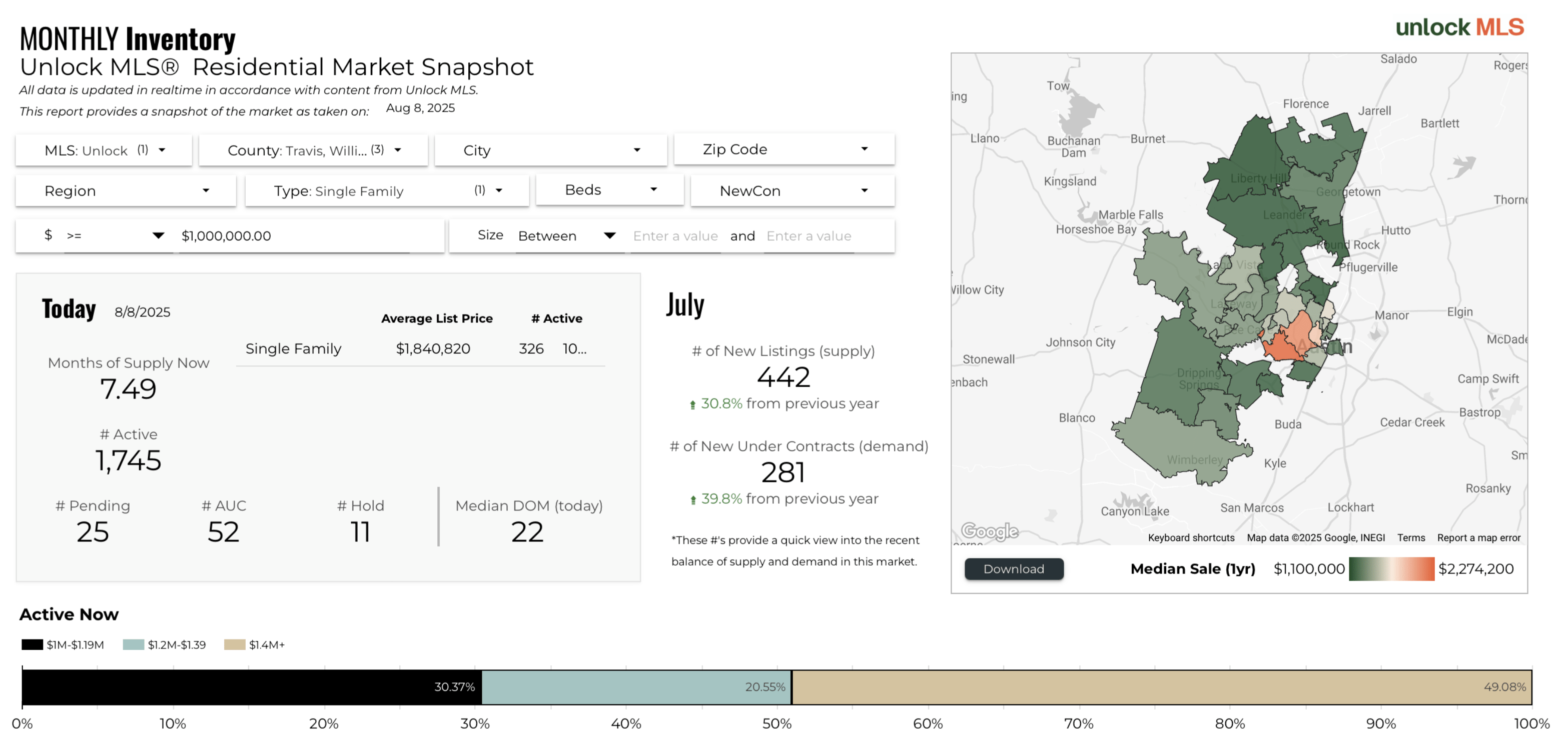 July 2025 Austin luxury monthly inventory