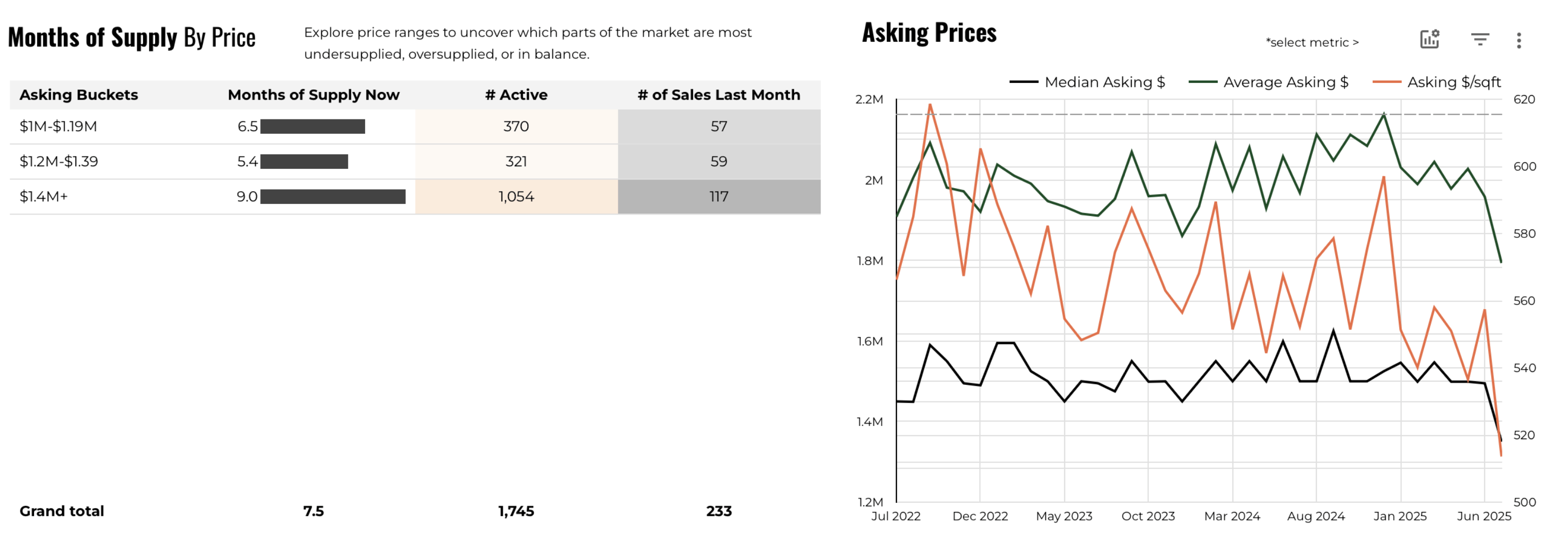 July 2025 Austin luxury months supply of inventory by price and asking price