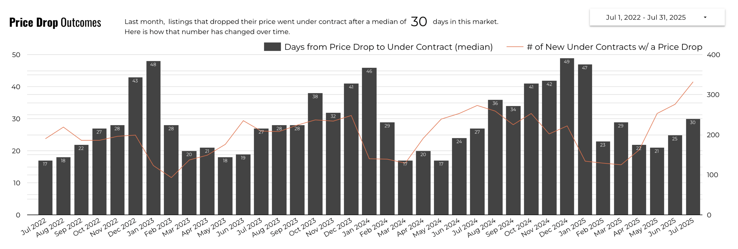 July 2025 Austin luxury price drop outcomes