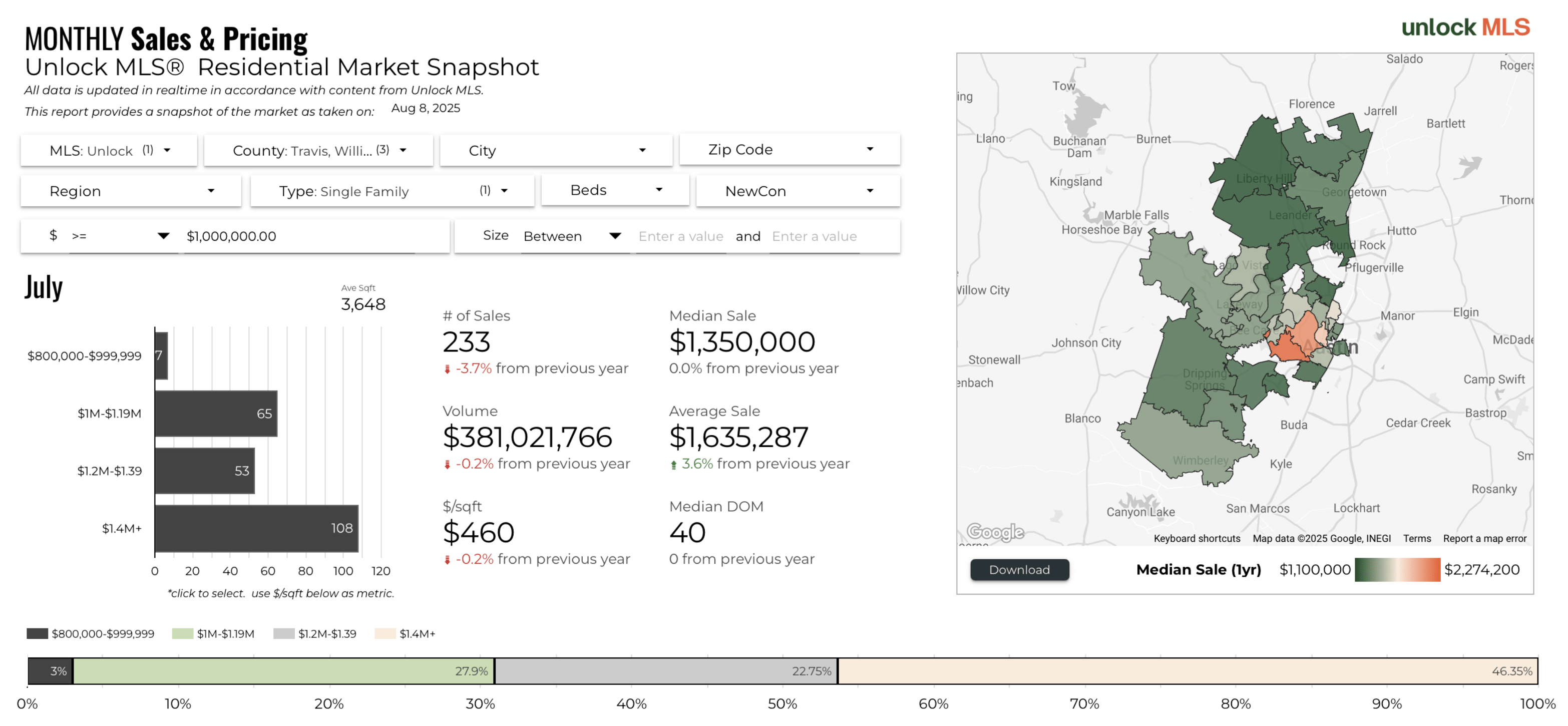 July 2025 Austin Luxury single family home data breakdown