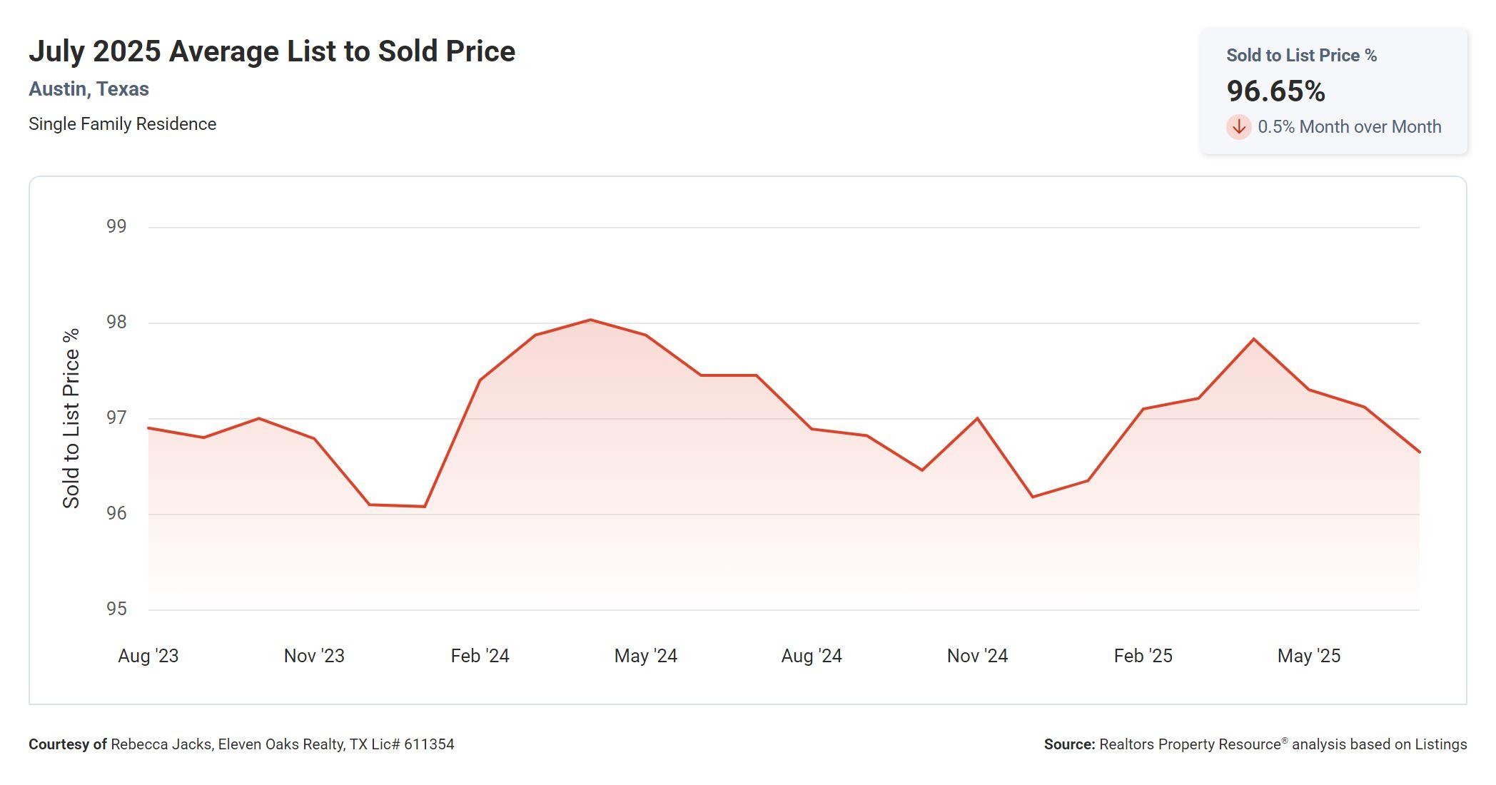 July 2025 Austin texas average list to sold price