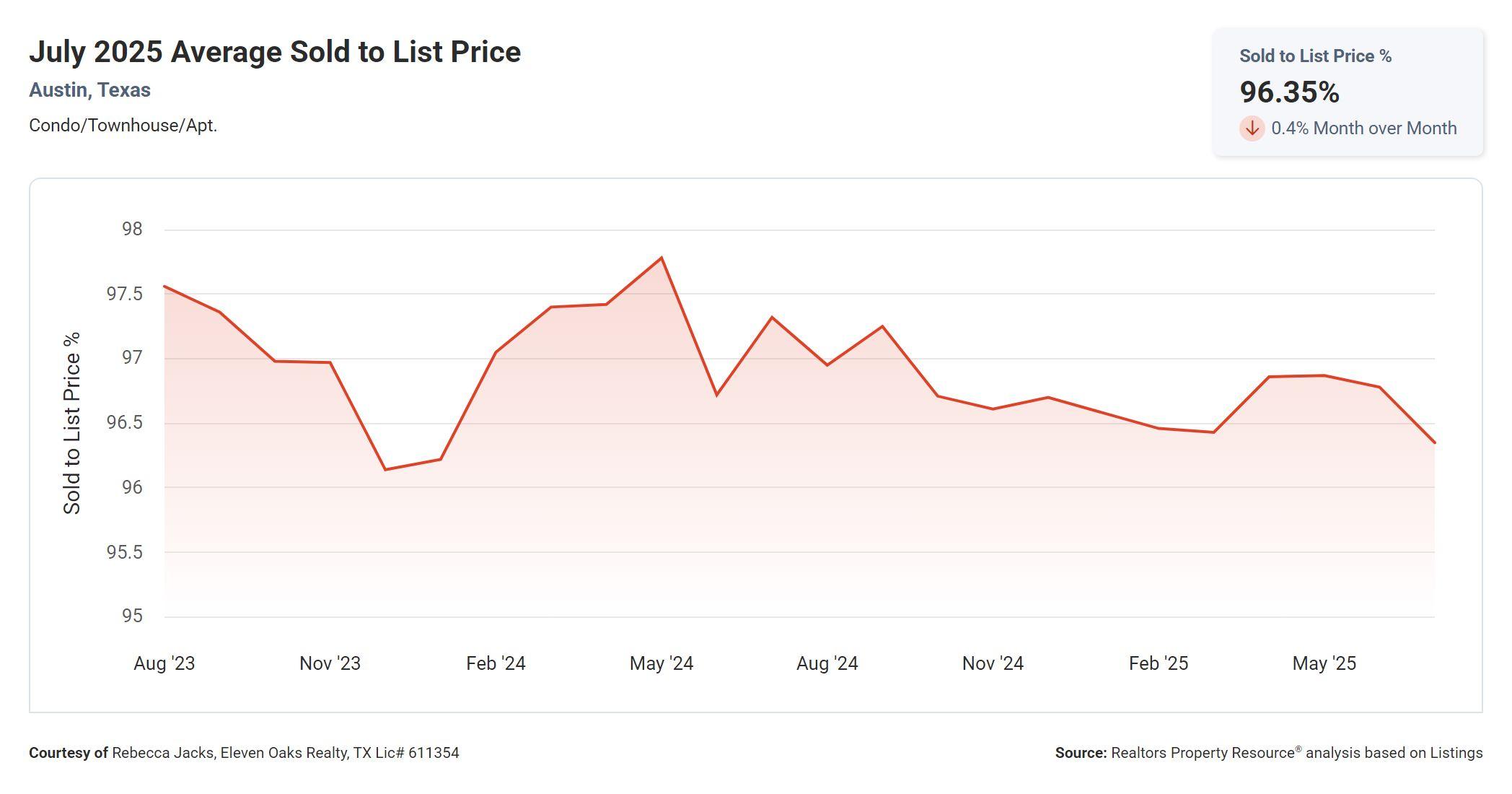 July 2025 Austin Texas condo average sold to list price