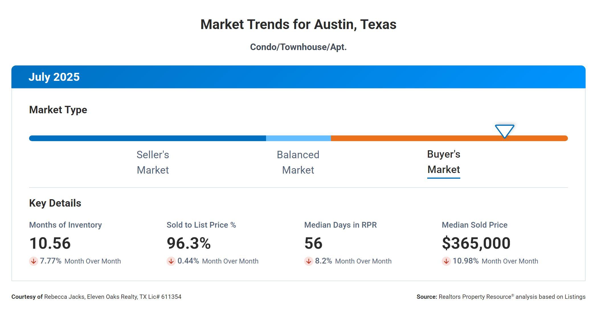 July 2025 Austin Texas condo market trends