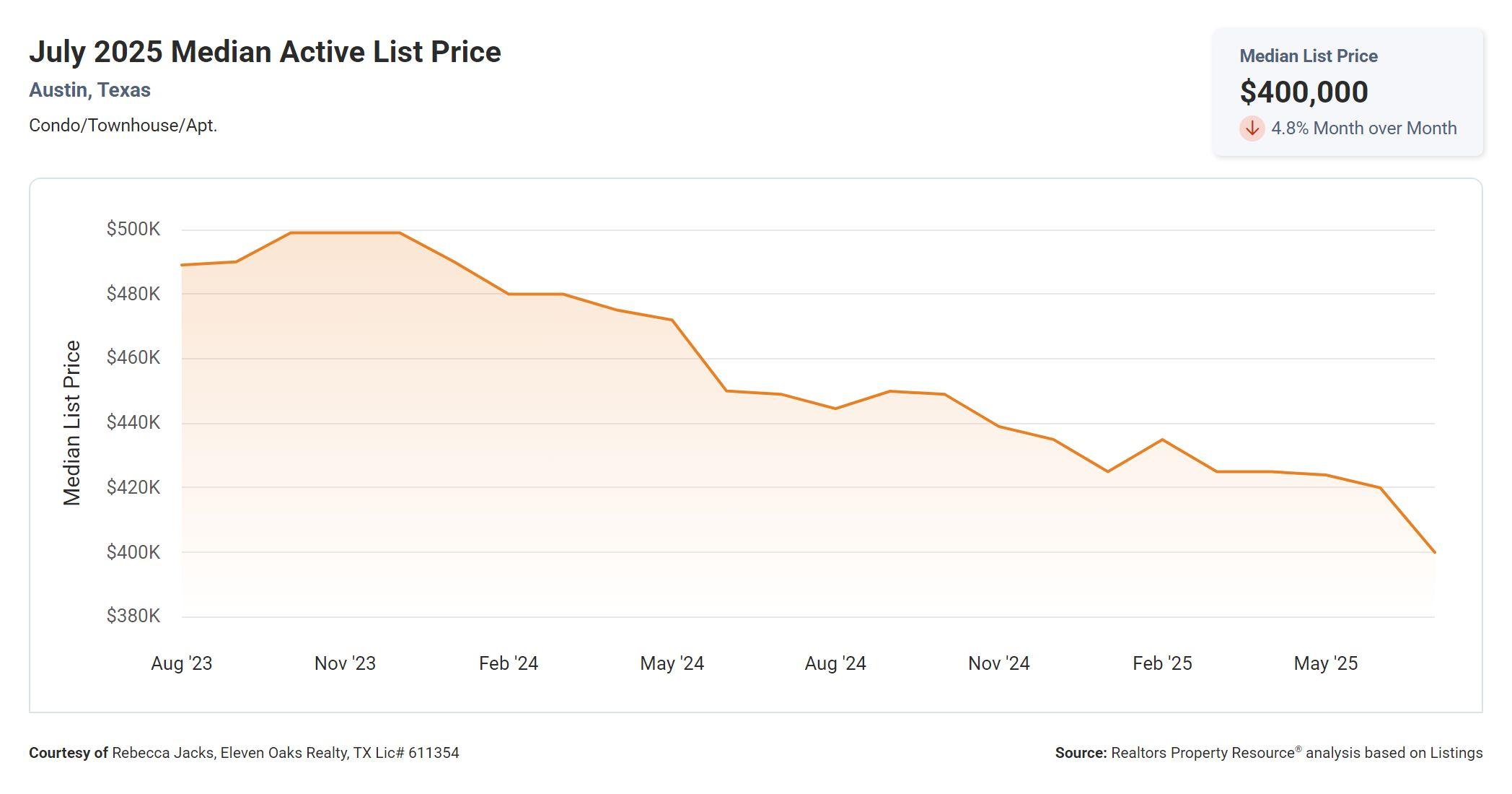 July 2025 Austin texas condo median active list price