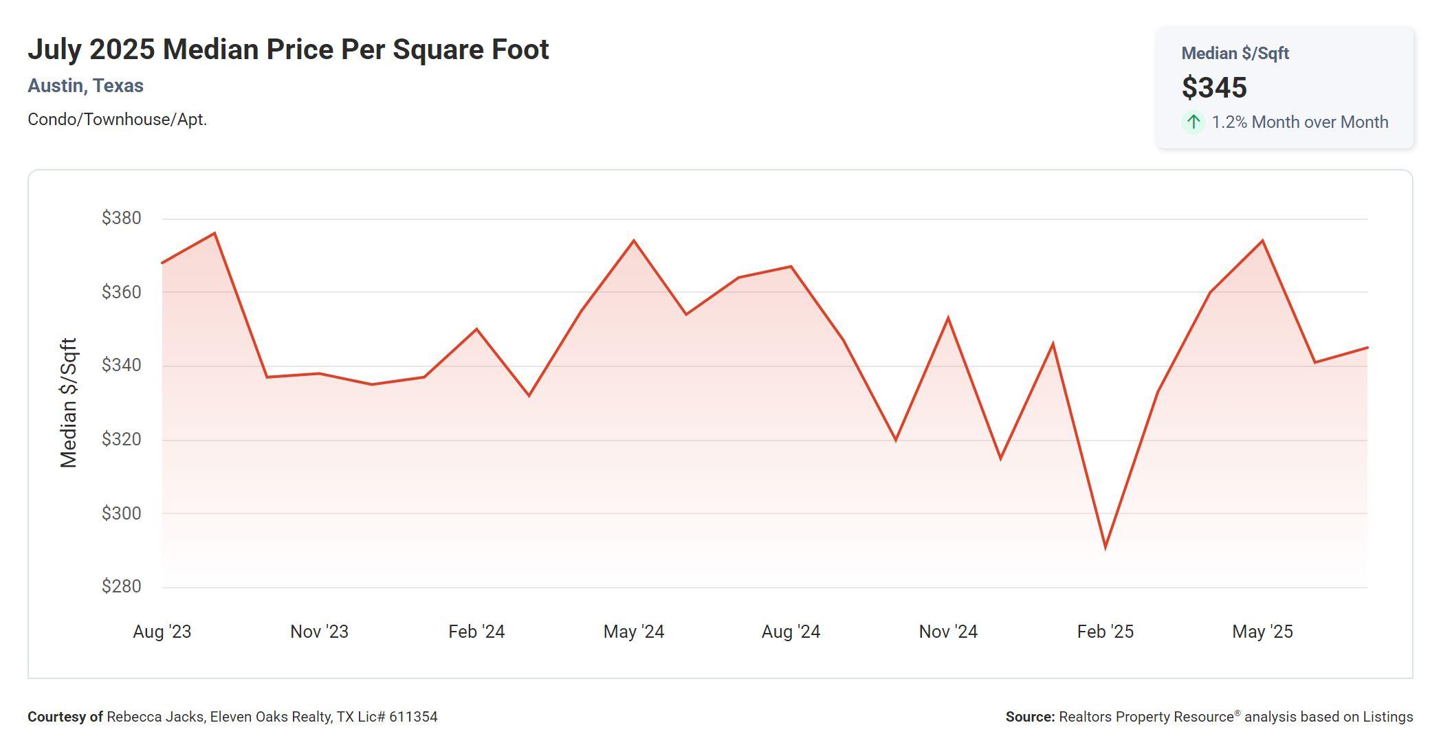 July 2025 Austin texas condo median price per square foot